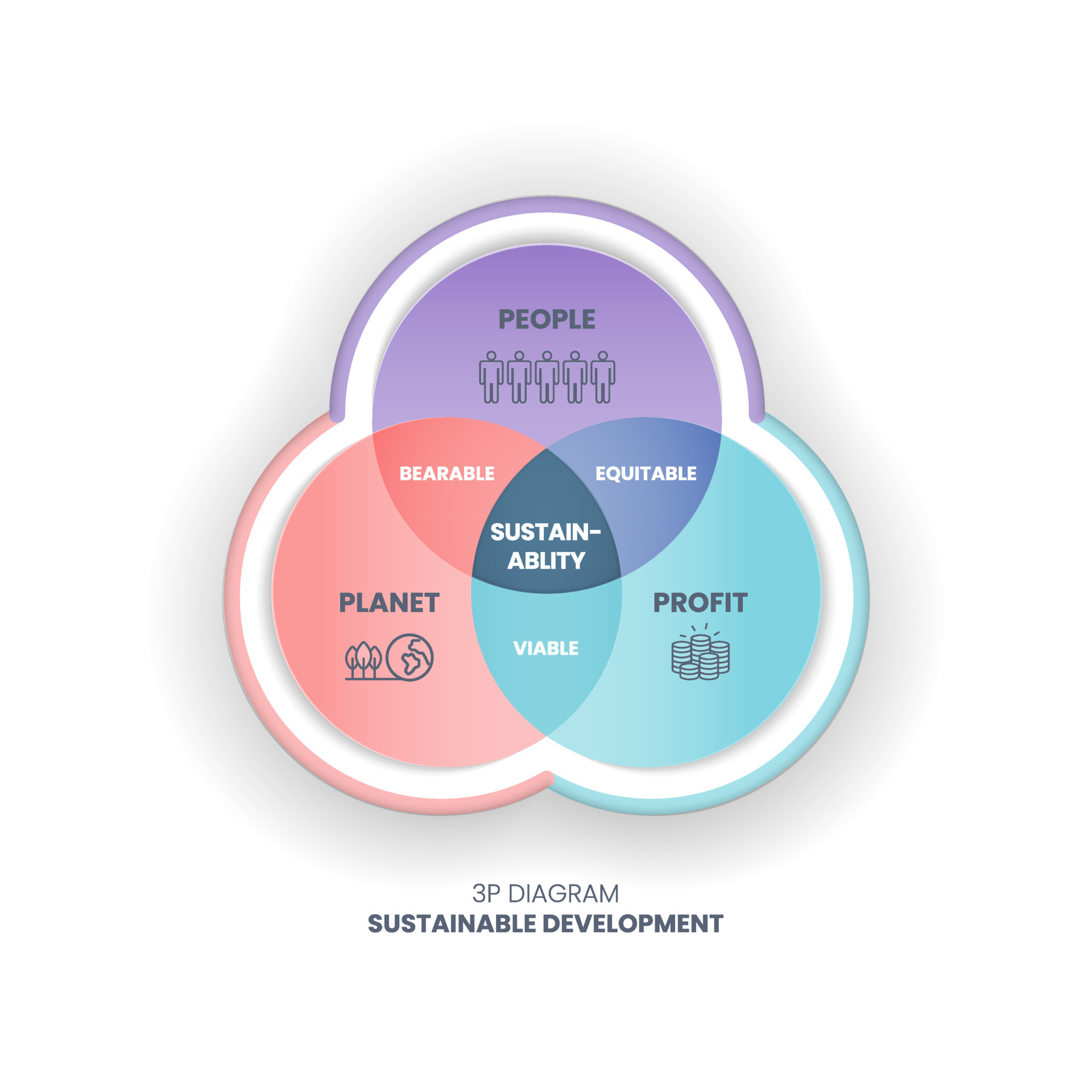 The 3P sustainability diagram has 3 elements people, planet, and profit. The intersection of 