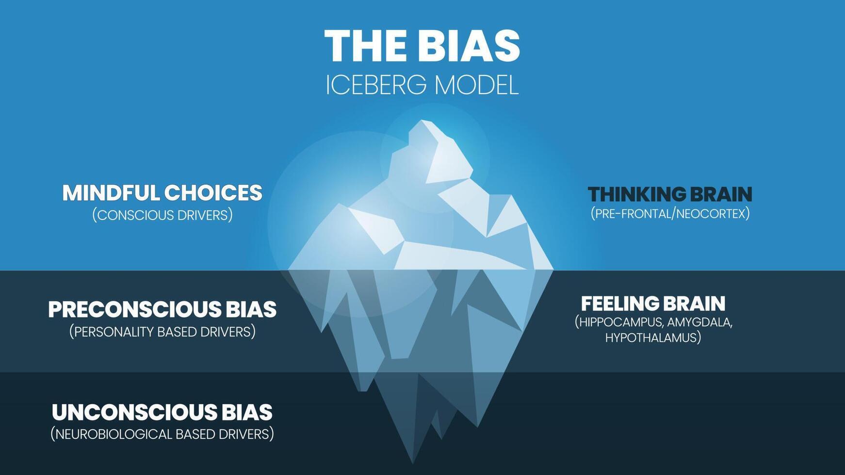 A vector illustration of the bias iceberg model or implicit bias drives