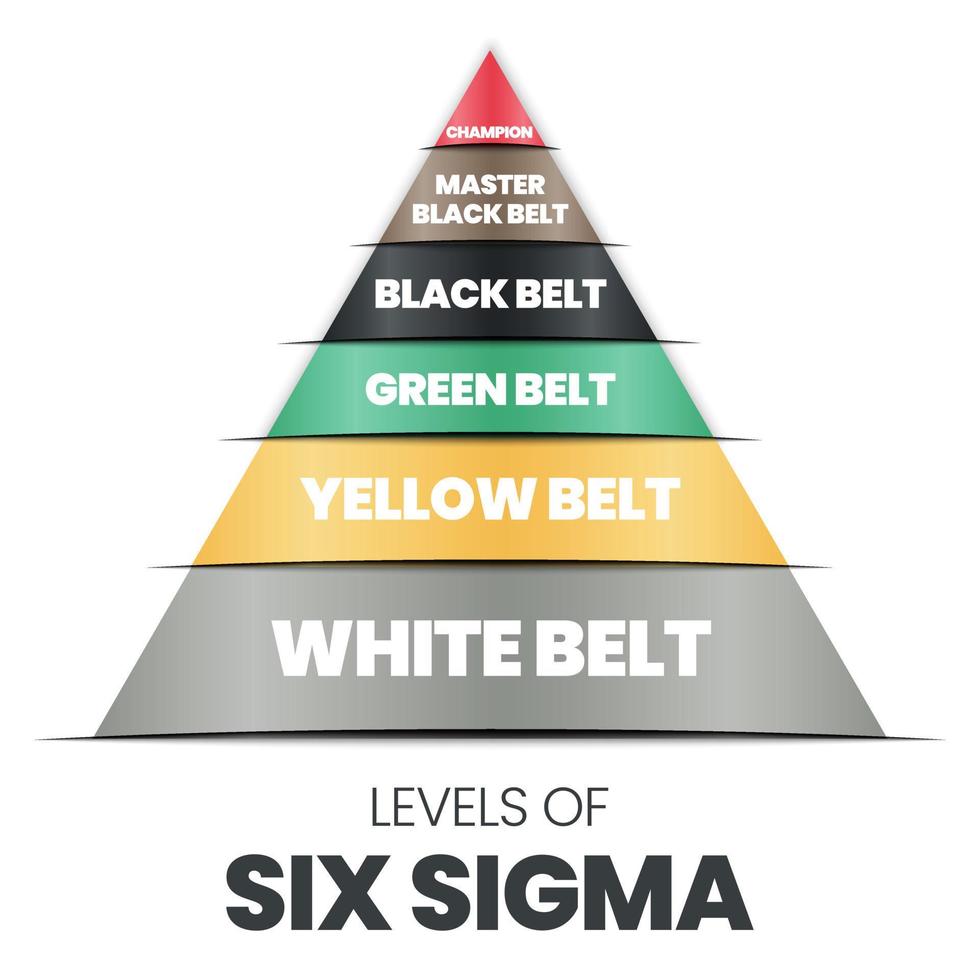 A vector infographic in a pyramid or triangle shape of levels of sigma which is a continuous improvement methodology has white, yellow, green, black, master black belts, and champions for lean 6 sigma