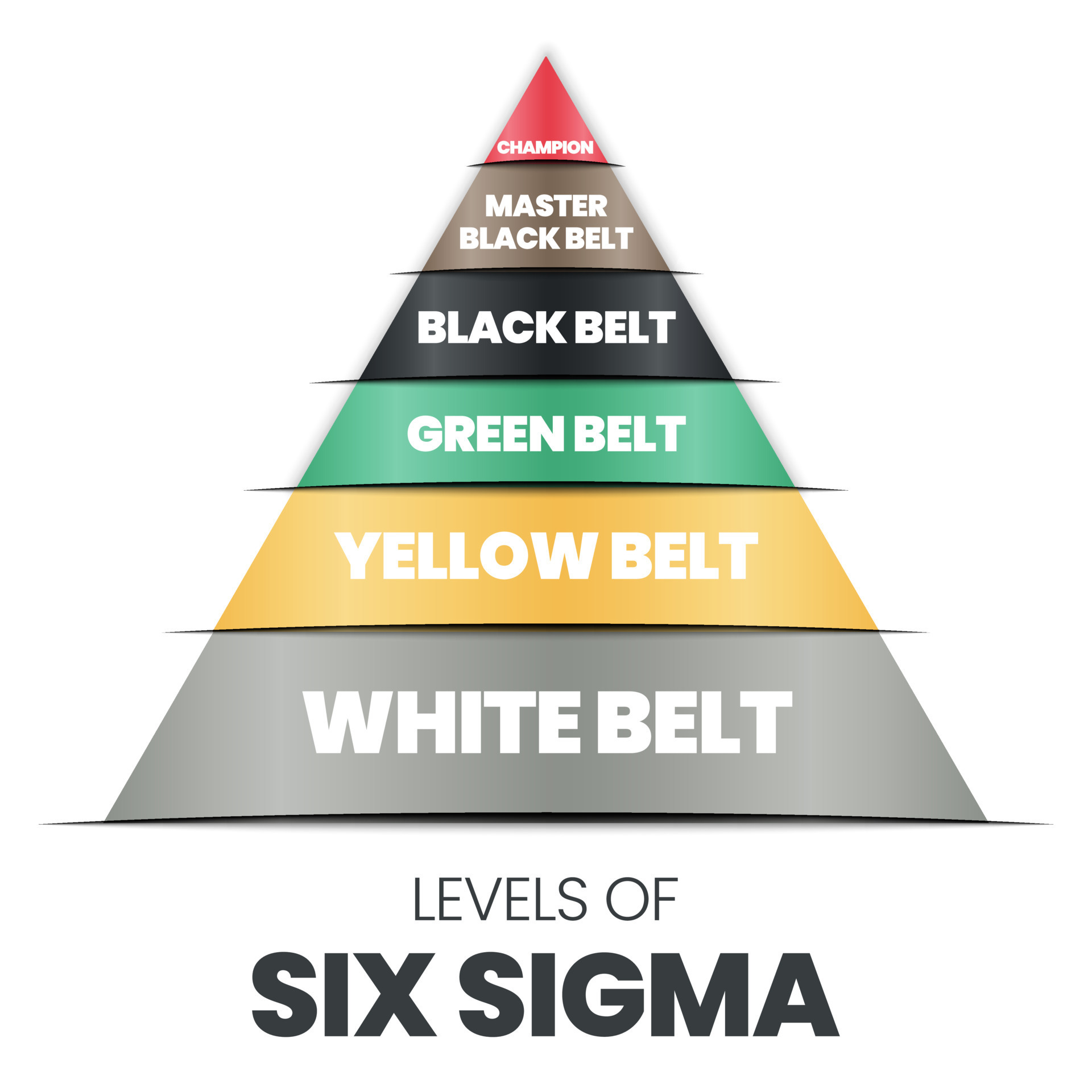 A vector infographic in a pyramid or triangle shape of levels of sigma ...