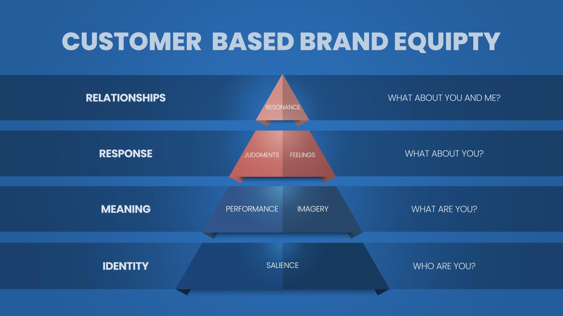 A Vector Infographic Of Customer Based Brand Equity Or CBBE Pyramid a-vector-infographic-of-customer-based-brand-equity-or-cbbe-pyramid