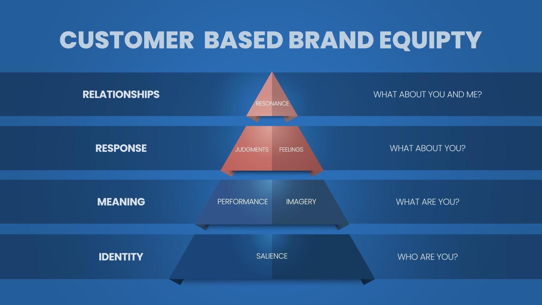 A vector infographic of Customer Based Brand Equity or CBBE pyramid model concept has 4 levels such as relationships, response, meaning and identity. Pyramid or Triangle model infographic vector.