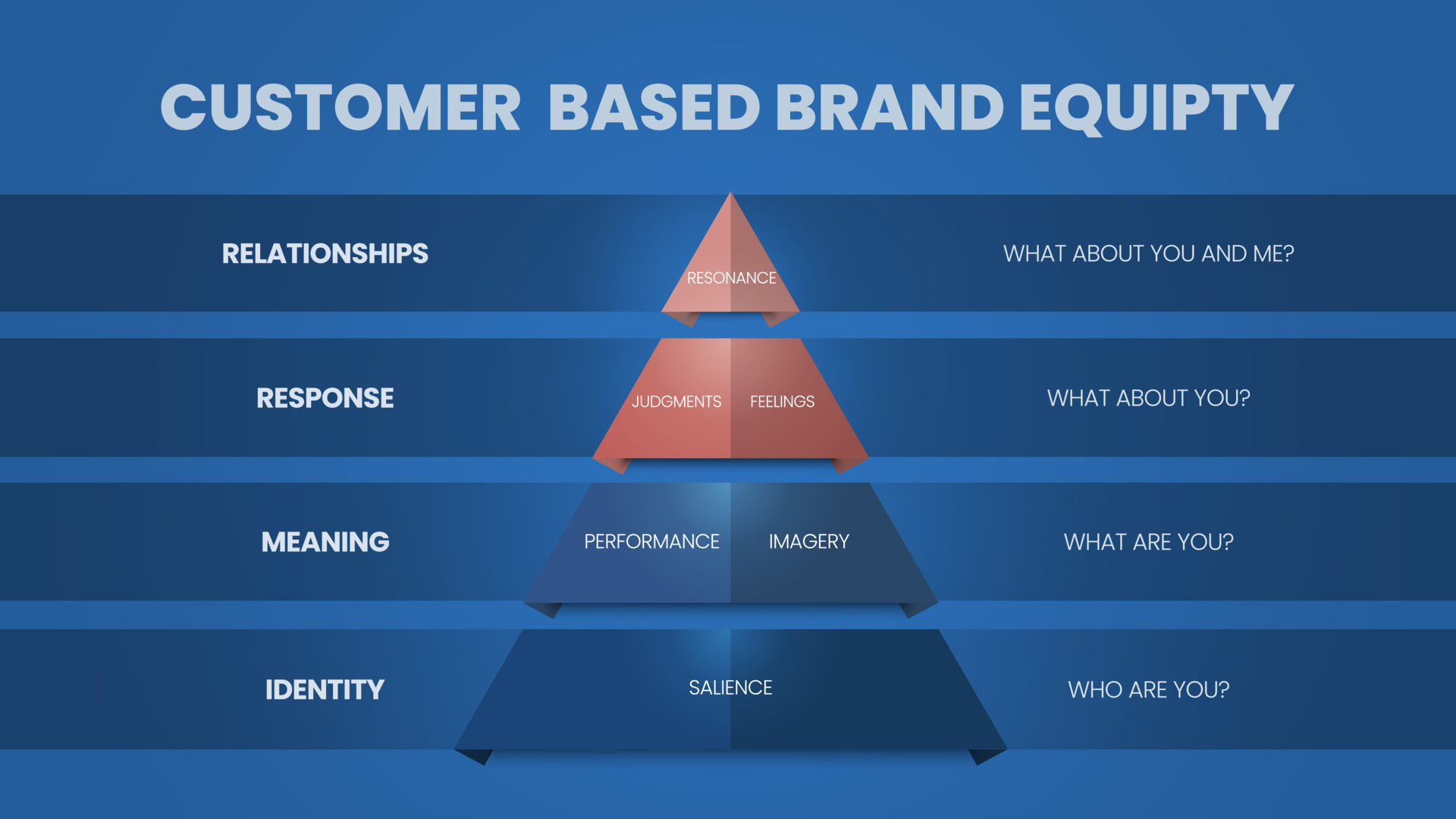 A vector infographic of customer based brand equity or cbbe pyramid