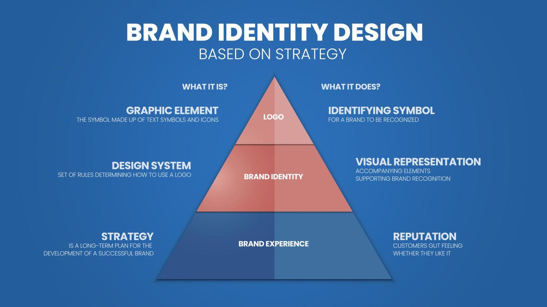 A vector infographic of Brand Identity Design base on strategy pyramid model concept has 3 levels such as logo, brand identity and brand experience. Triangle model infographic vector for presentation.