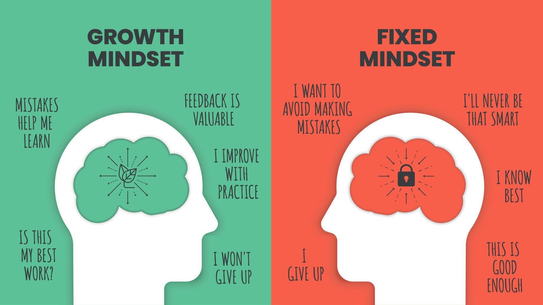 mentalidad de crecimiento vs vector de mentalidad fija para presentación de diapositivas o banner web. infografía de cabeza humana con cerebro dentro y símbolo. la diferencia de los conceptos de mentalidad de pensamiento positivo y negativo.