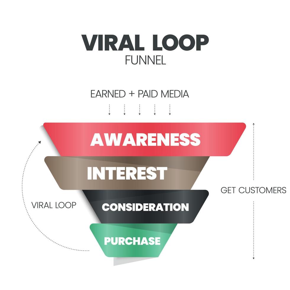 La pirámide o cono de embudo de bucle viral es un mecanismo que impulsa referencias continuas para un crecimiento continuo y tiene 4 elementos, como conocimiento, interés, consideración y compra. vector de banner infográfico.