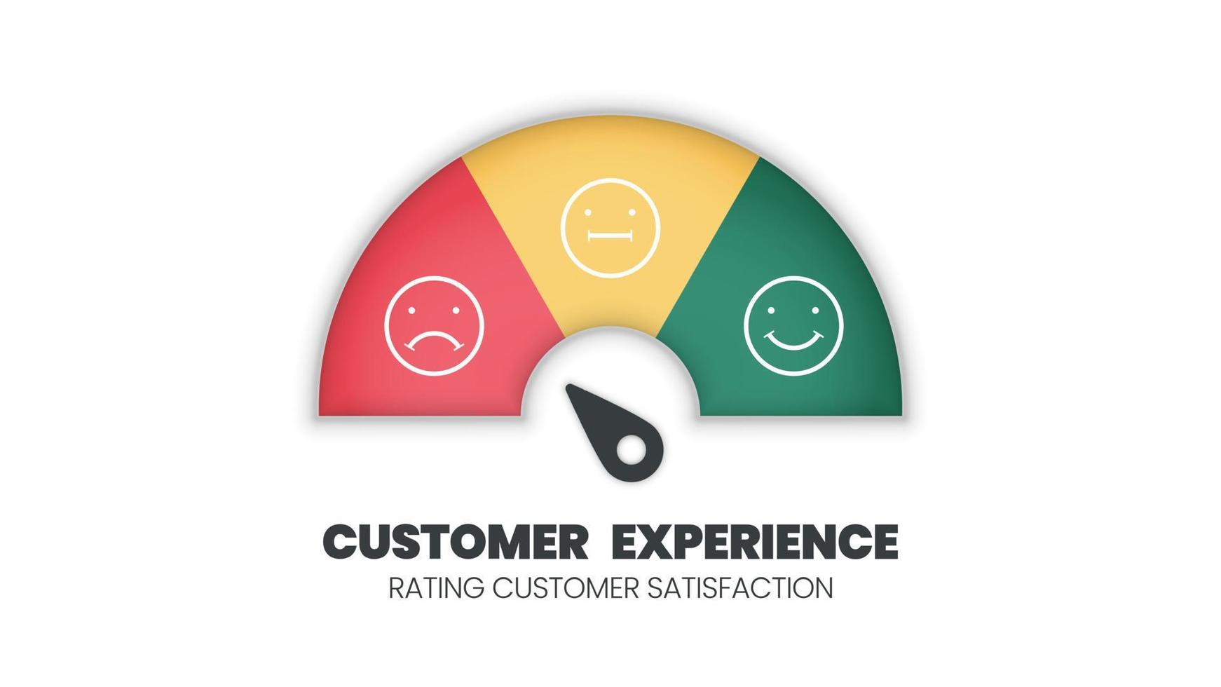 Customer experience satisfaction rating scale with a smile, angry icon in speedometer score feedback survey of a client. The level measures emoji face with arrows from bad to good vector illustration