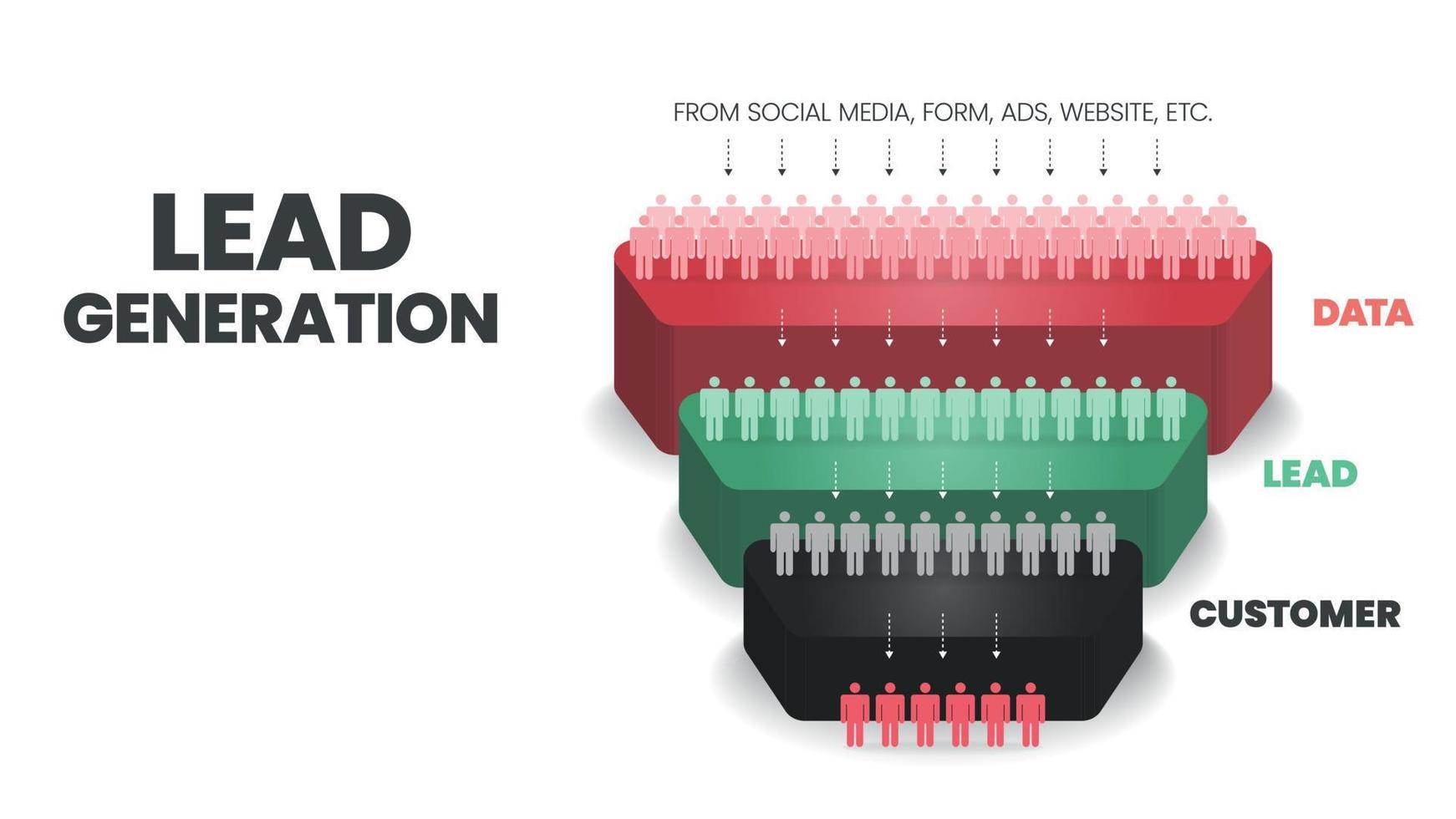 Lead Generation funnel is a customization of the target market group diagram for digital marketing has 3 steps to analyze such as data, lead and customer. Content marketing banner presentation vector. vector