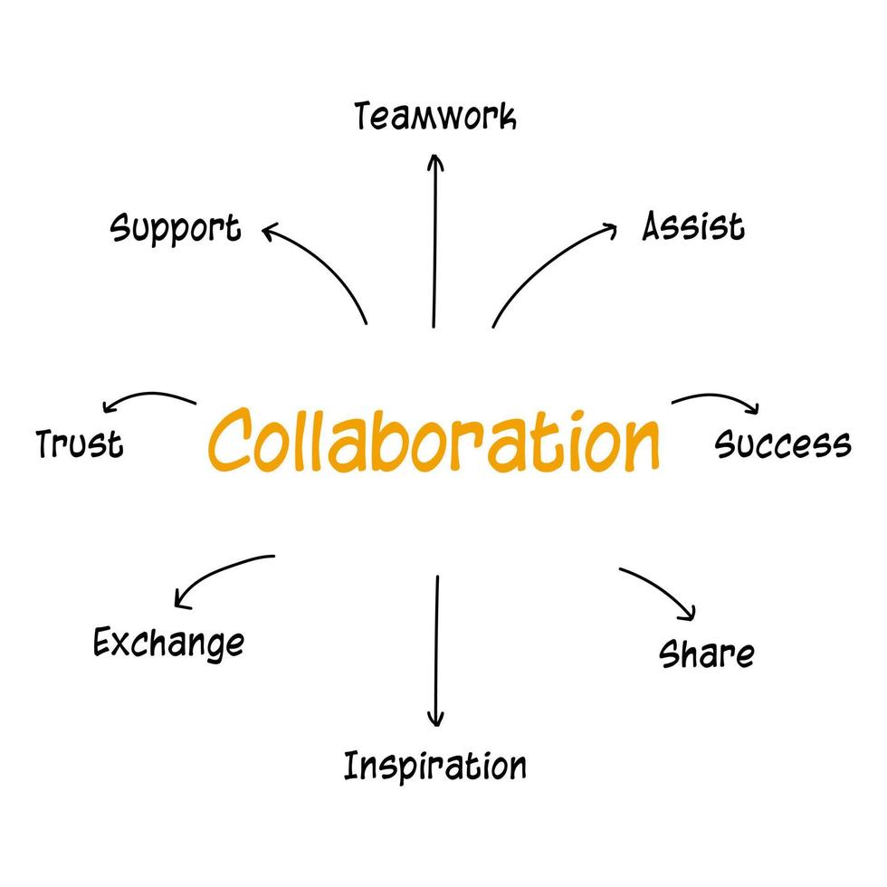 The collaboration concept is a vector infographic illustration. The conceptual diagram framework includes assisting, supporting from teamwork, trust, inspiration, exchanging, and sharing