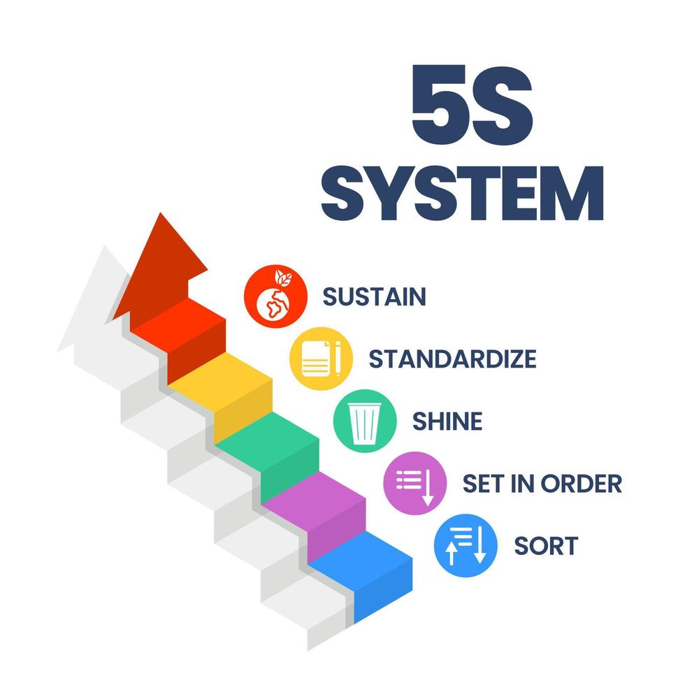 un banner vectorial del sistema 5s está organizando la industria de espacios realizada de manera efectiva y segura en cinco pasos. clasifique, ponga en orden, brille, estandarice y sostenga con un proceso lean vector