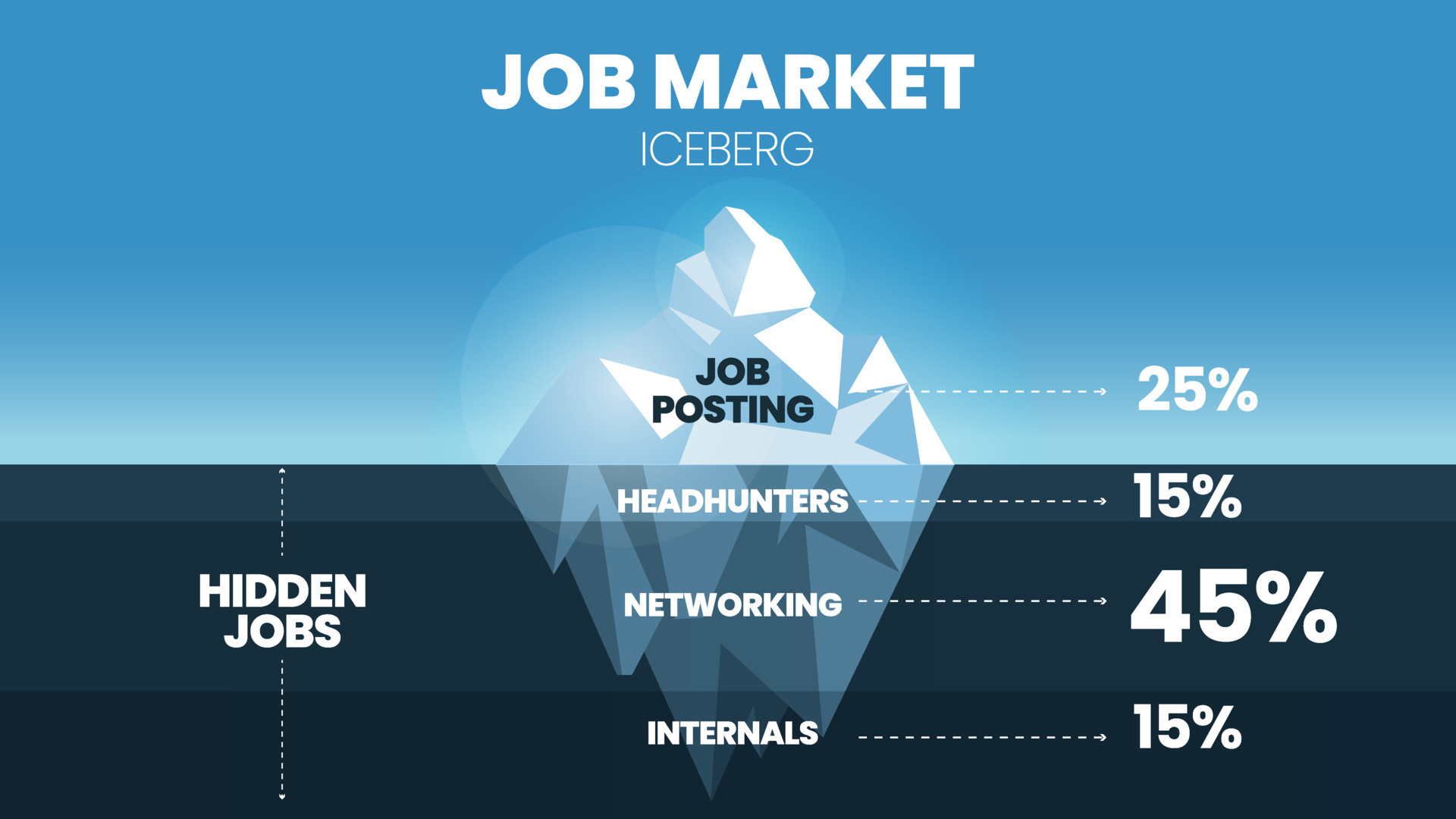 un vector y una ilustración en un modelo de iceberg del mercado laboral