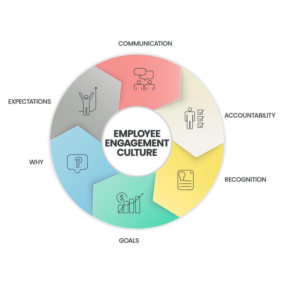 un diagrama de análisis de la cultura de compromiso de los empleados tiene 6 pasos, como comunicación, responsabilidad, región, objetivos, por qué y expectativas. vector de presentación de infografía empresarial para diapositiva o sitio web