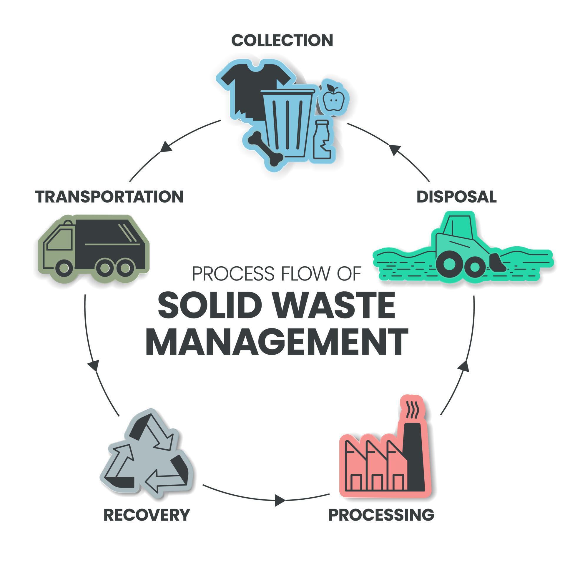 Process flow of Solid Waste Management is strategic approach to 