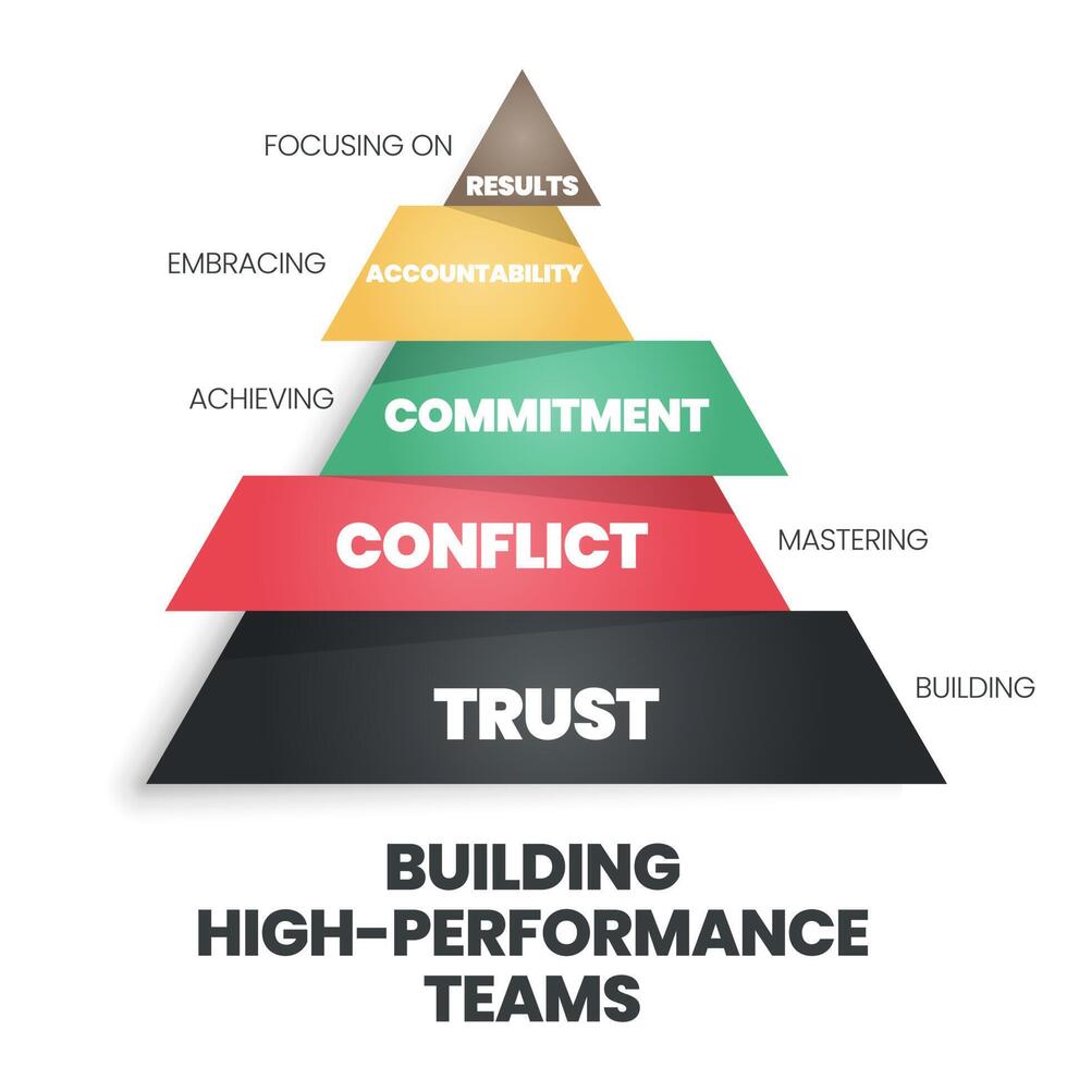 Conflict Resolution Model Five Dysfunctions Of A Team