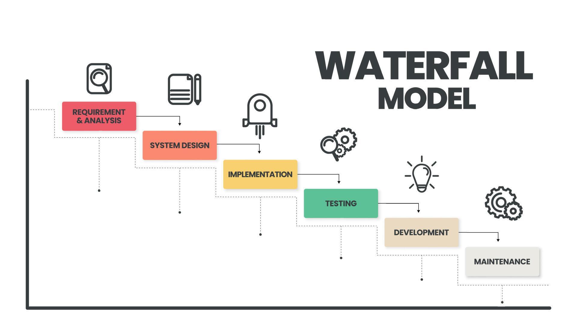 The waterfall model infographic vector is used in software engineering