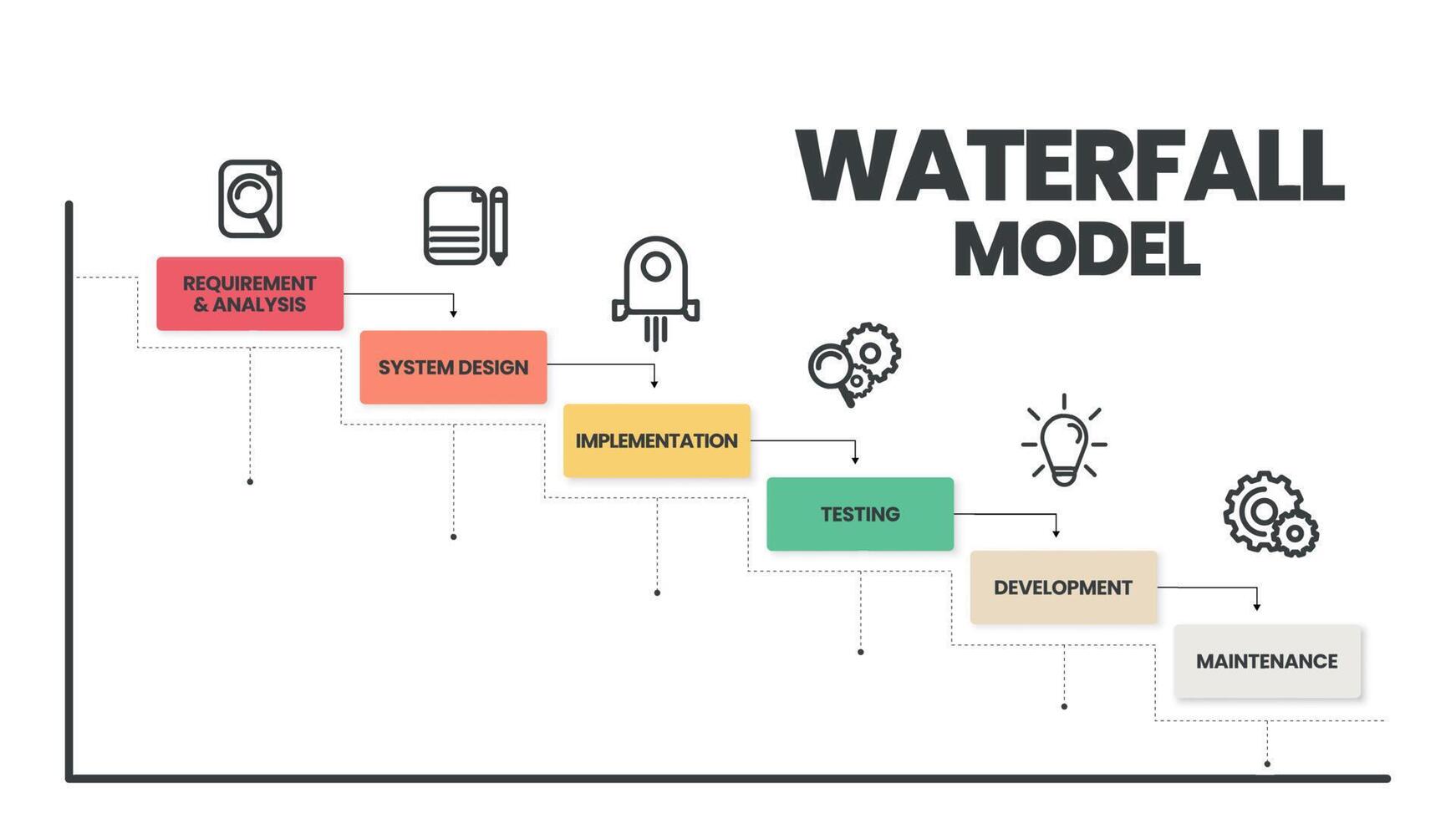 The waterfall model infographic vector is used in software engineering or software development processes. The illustration has 6 steps like Agile methodology or design thinking for application  system