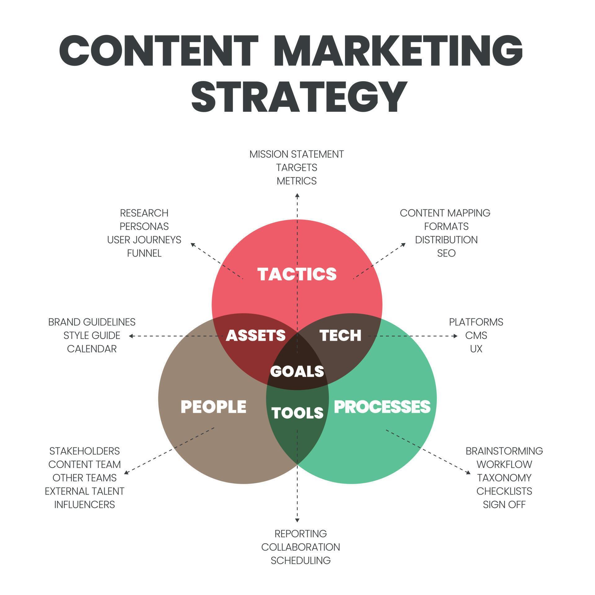 compare and differentiate strategic planning and marketing planning using the venn diagram