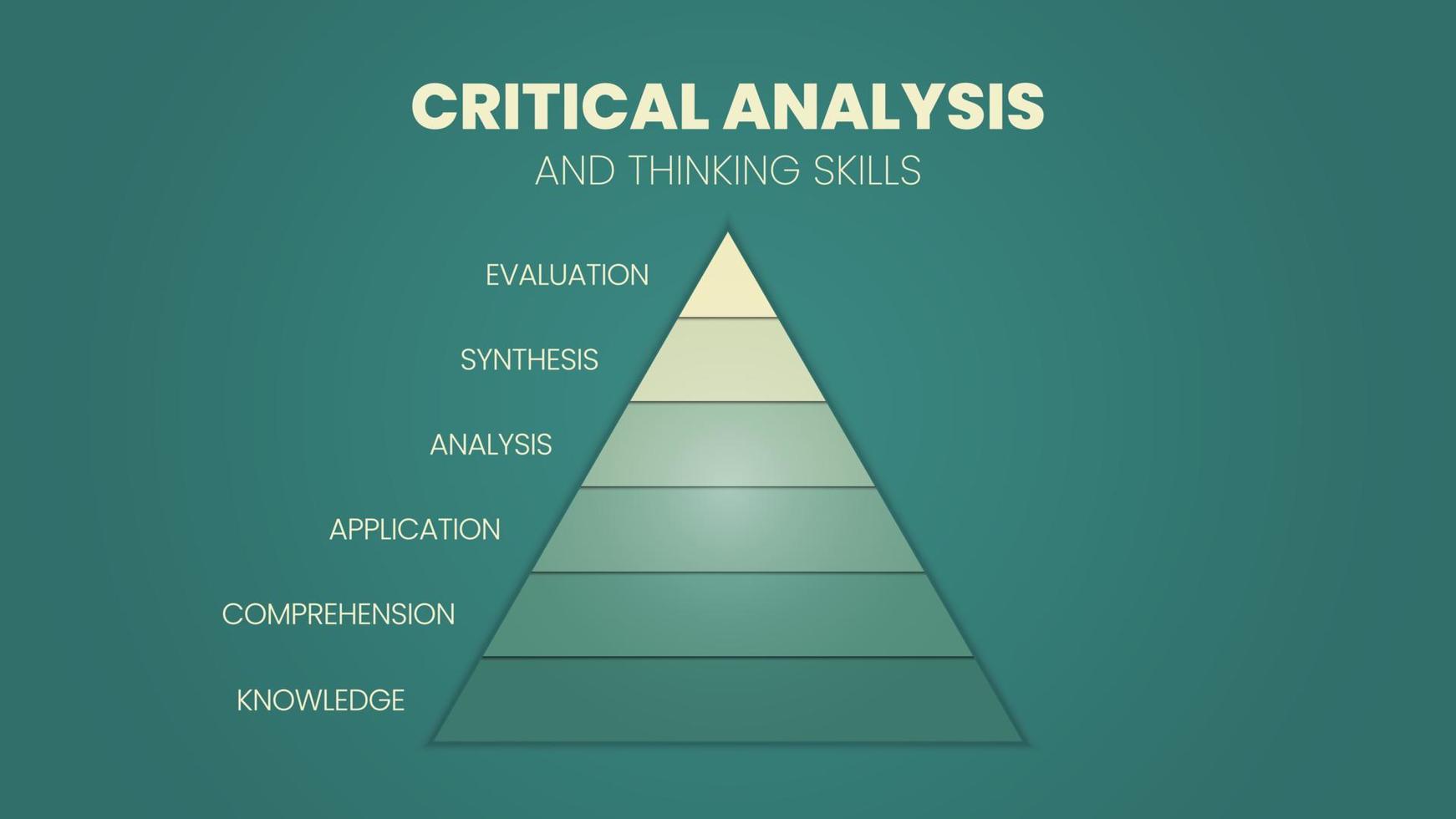 The vector illustration in a concept of pyramid of Critical Analysis and Thinking skills has an evaluation, synthesis, analysis, application, comprehension, and knowledge for infographic presentation