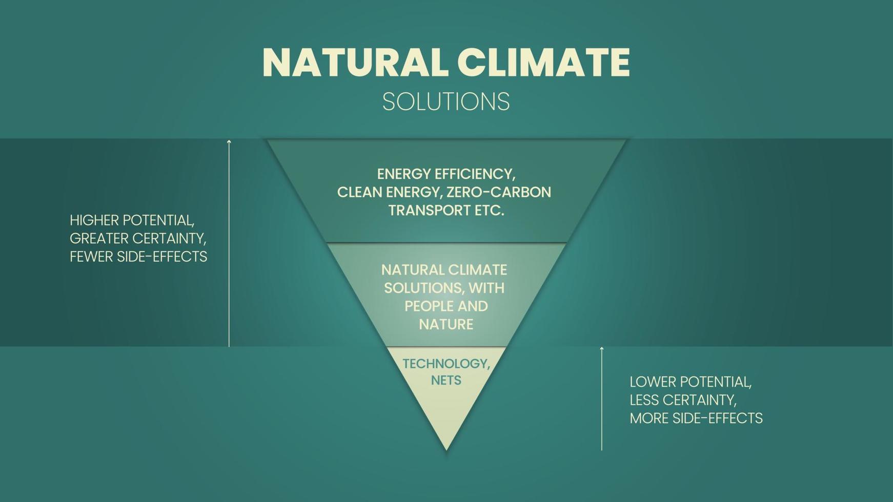 Natural climate solutions are conservation, restoration, and improved land management actions that increase carbon storage or avoid greenhouse gas emissions in landscapes and wetlands across the globe vector