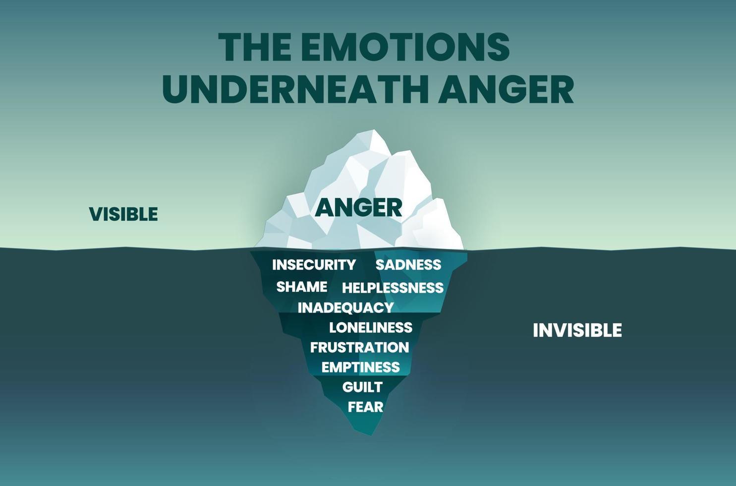 The anger Iceberg concept shows the tip of the iceberg mountain is