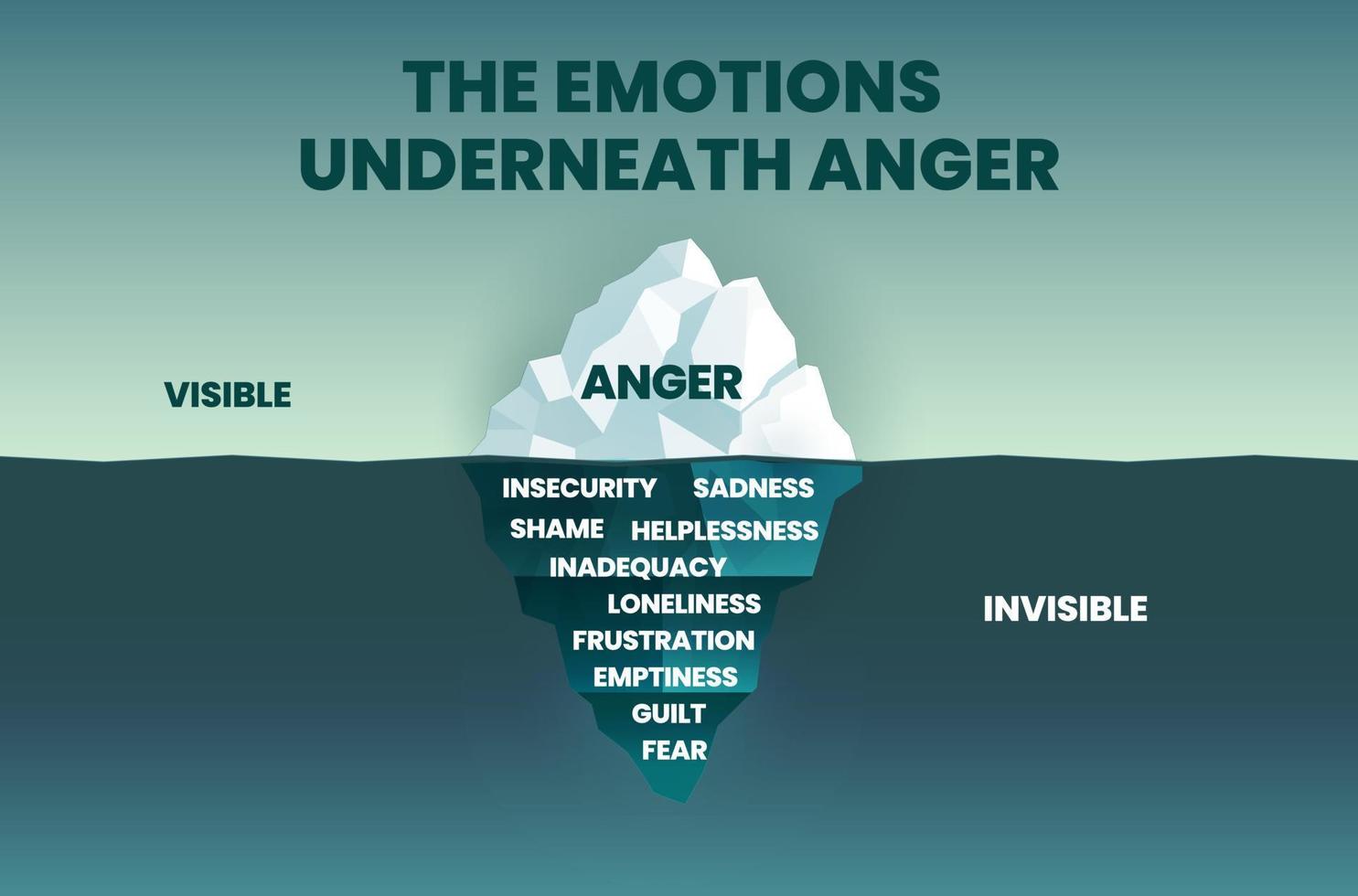 The anger Iceberg concept shows the tip of the iceberg mountain is visible anger action on the surface. The invisible underneath the sea or underwater is negative emotions like fear, guilt, and pain vector