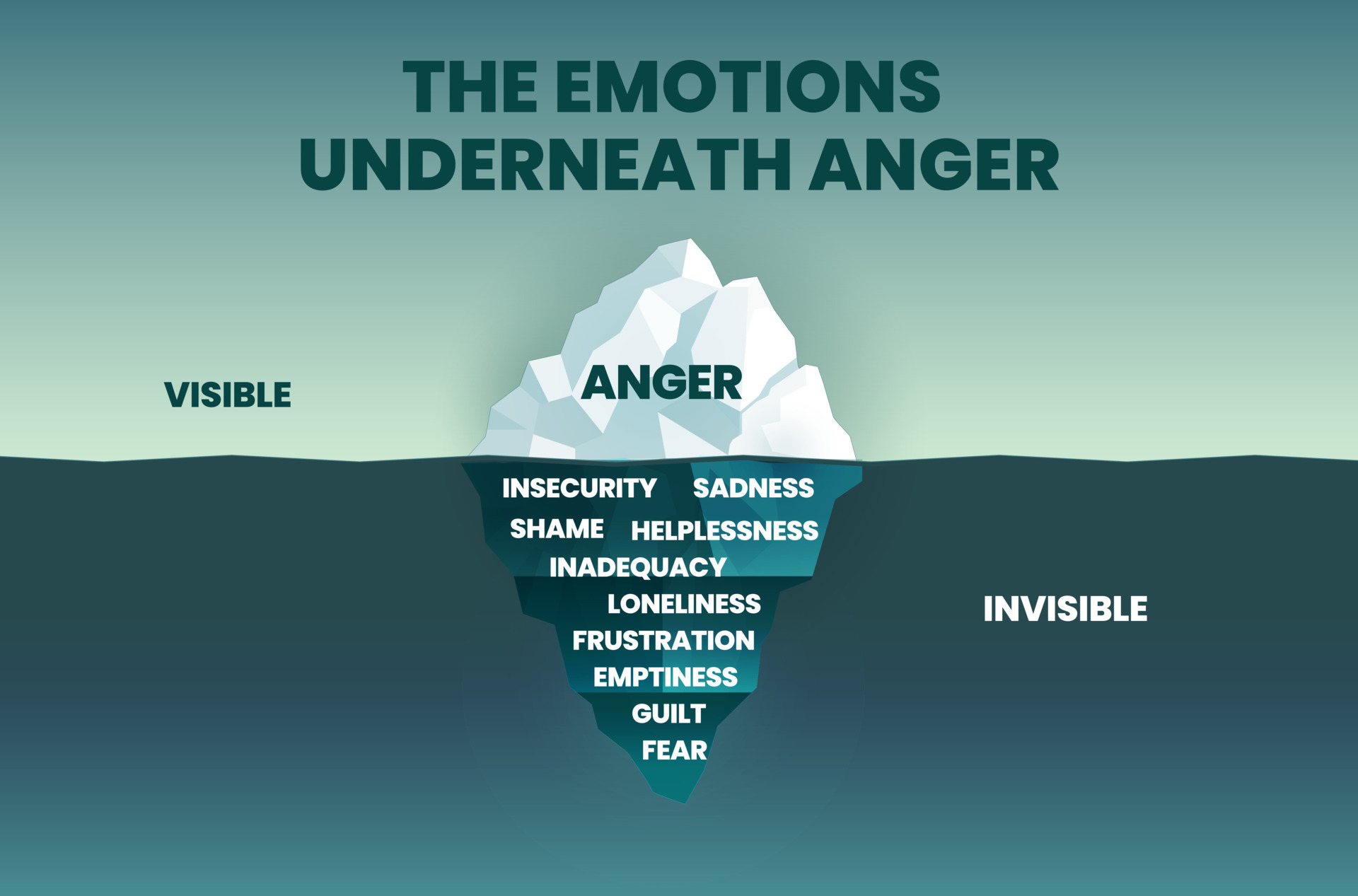 Feelings Iceberg Concept