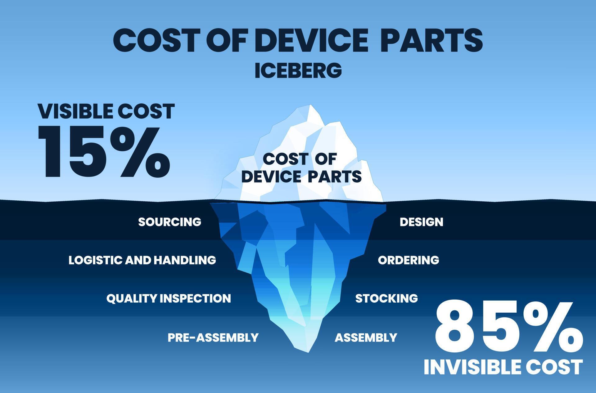 The cost of device parts iceberg concept is in a vector illustration