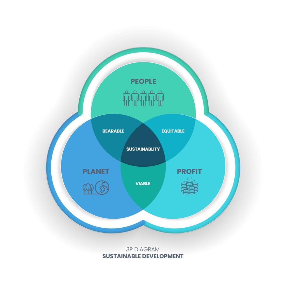 el diagrama de sustentabilidad 3p tiene 3 elementos personas, planeta y ganancias. la intersección de ellos tiene dimensiones soportables, viables y equitativas para los objetivos de desarrollo sostenible u ods vector