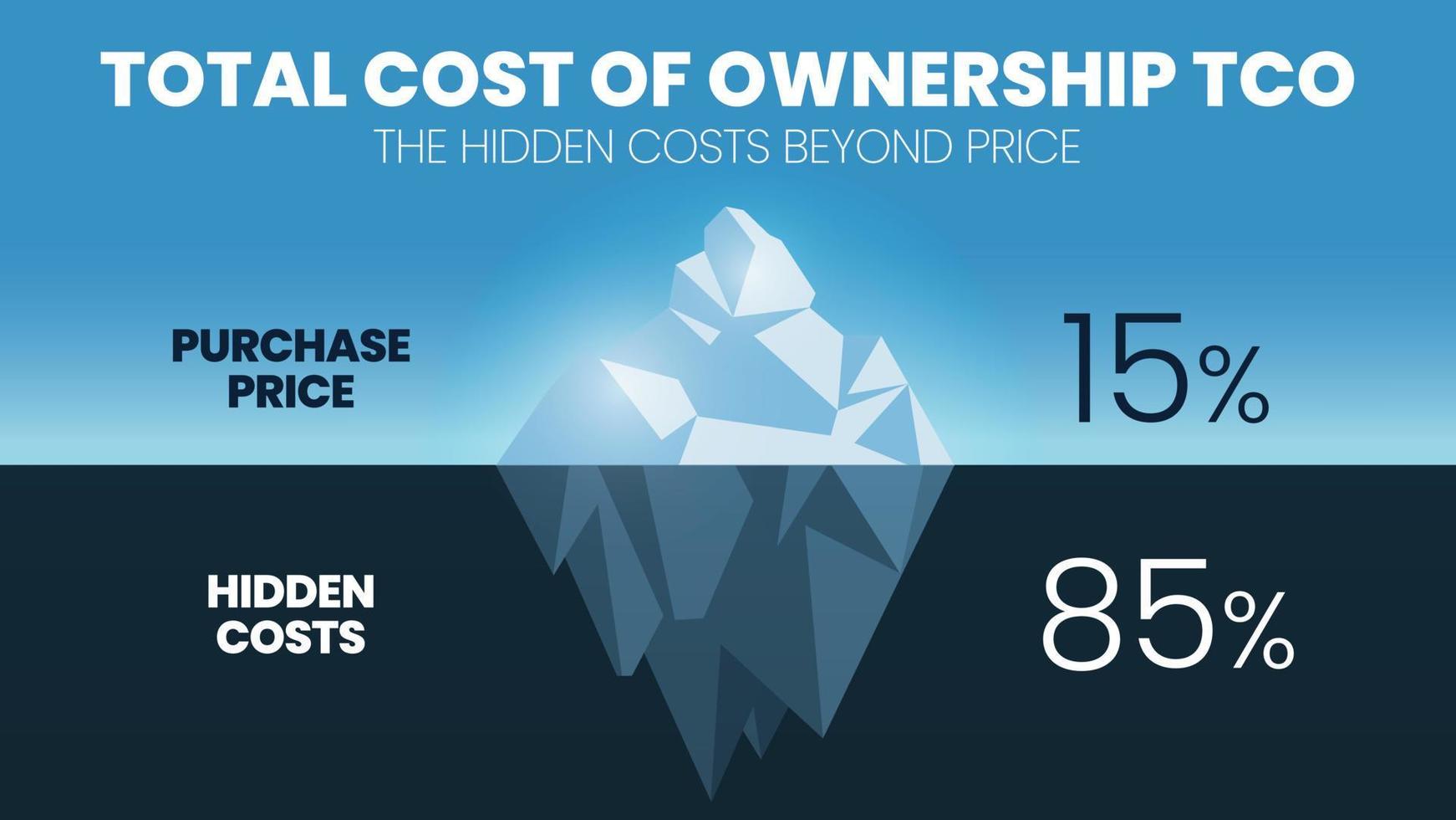 The total cost of ownership TCO is an iceberg model concept for cost price and profit analysis. The purchase price of 15 percent above water or surface. The hidden cost of 85 percent is underwater vector