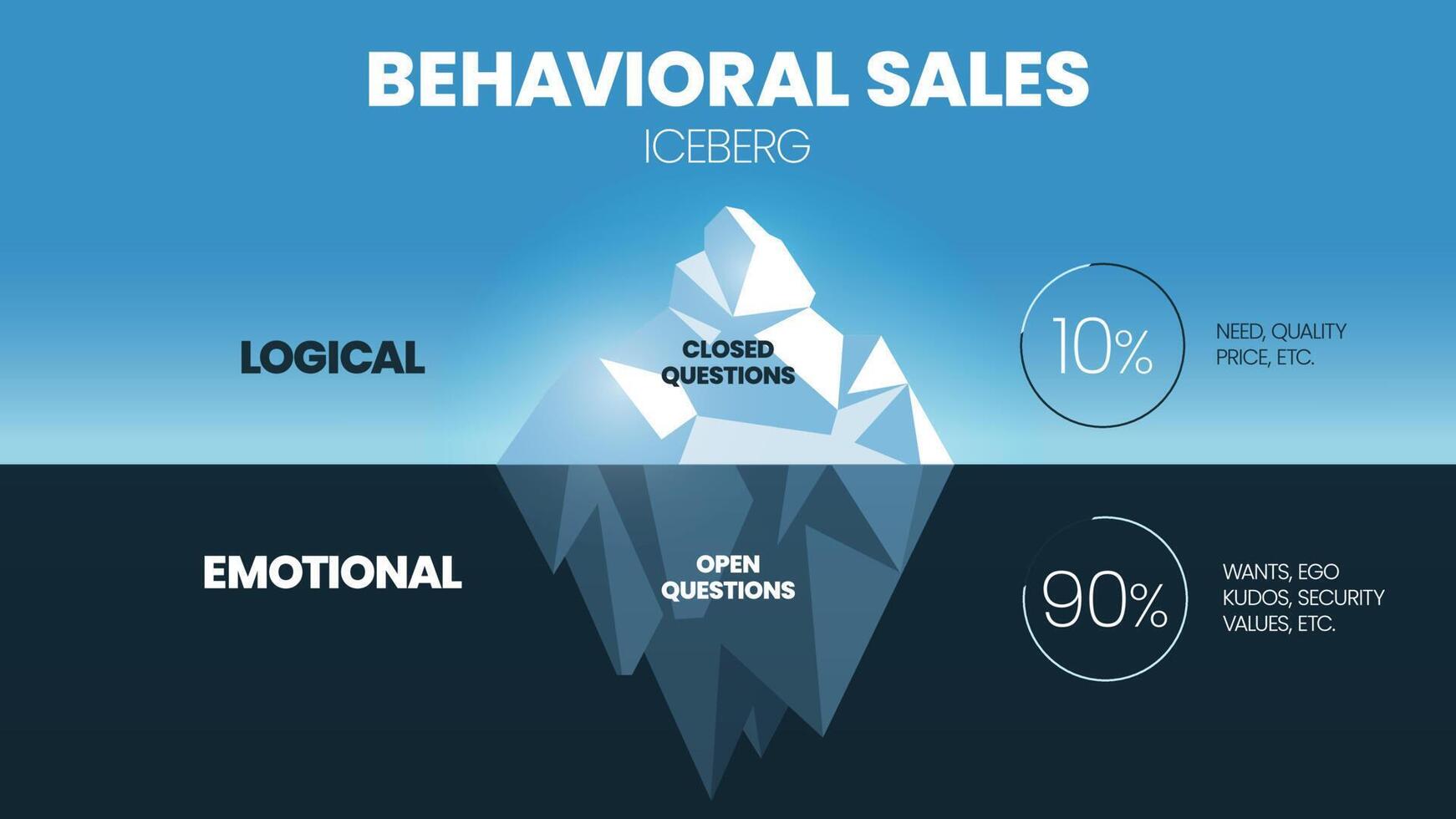 A vector illustration of Behavioral Sales iceberg model concepts has 4 elements. Surface is visible logical with 10 percent of need, price etc., underwater is invisible emotional with 90 percent icon.