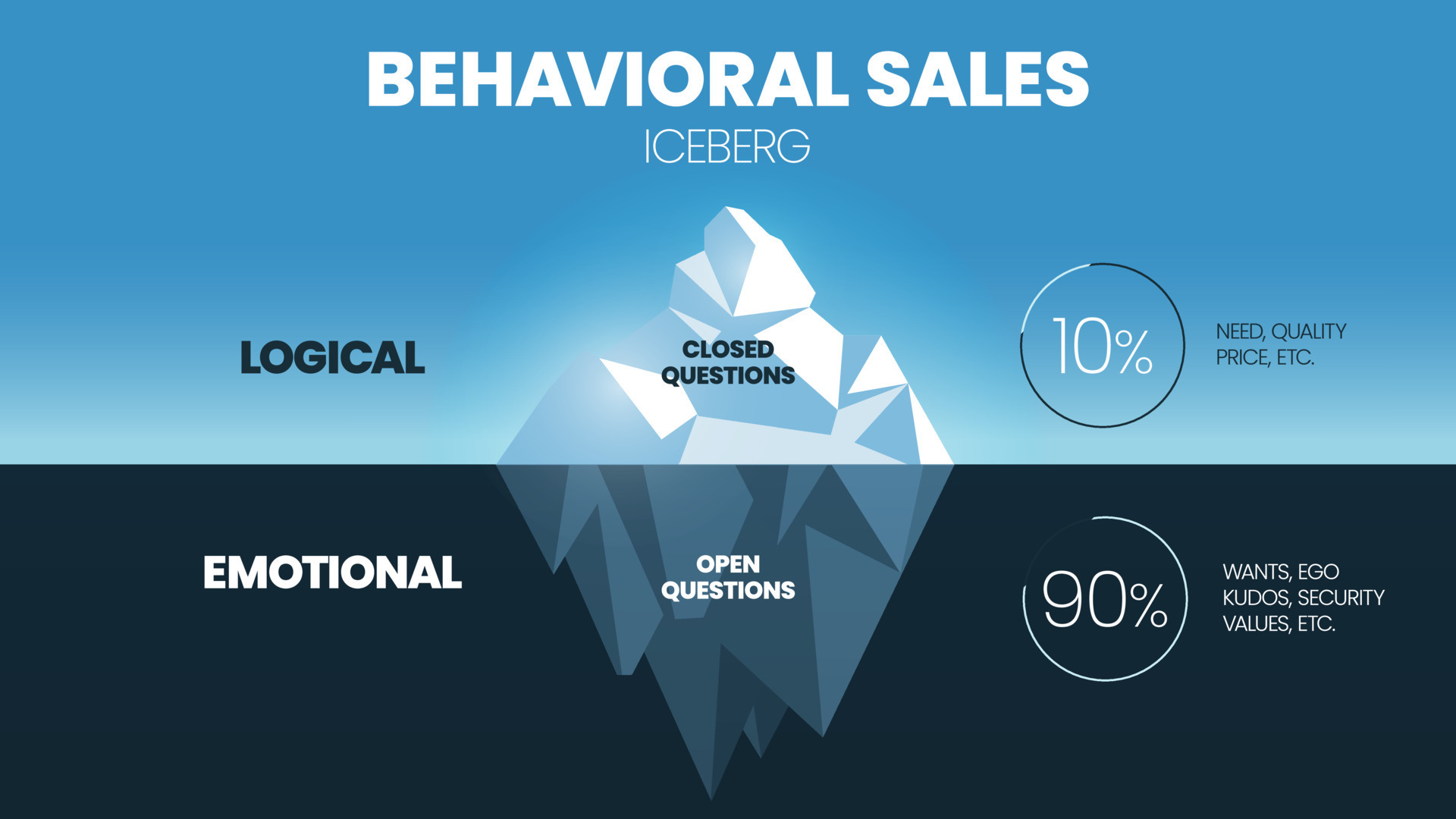 A vector illustration of Behavioral Sales iceberg model concepts has 4