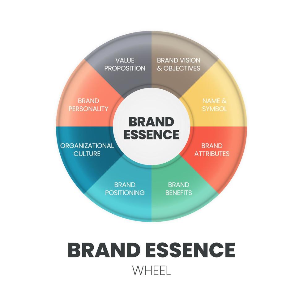 un vector de rueda circular del concepto de esencia de marca es un pensamiento único que captura el alma de la marca, la naturaleza o cualidad fundamental de la marca para construir y entregar su propuesta de valor.