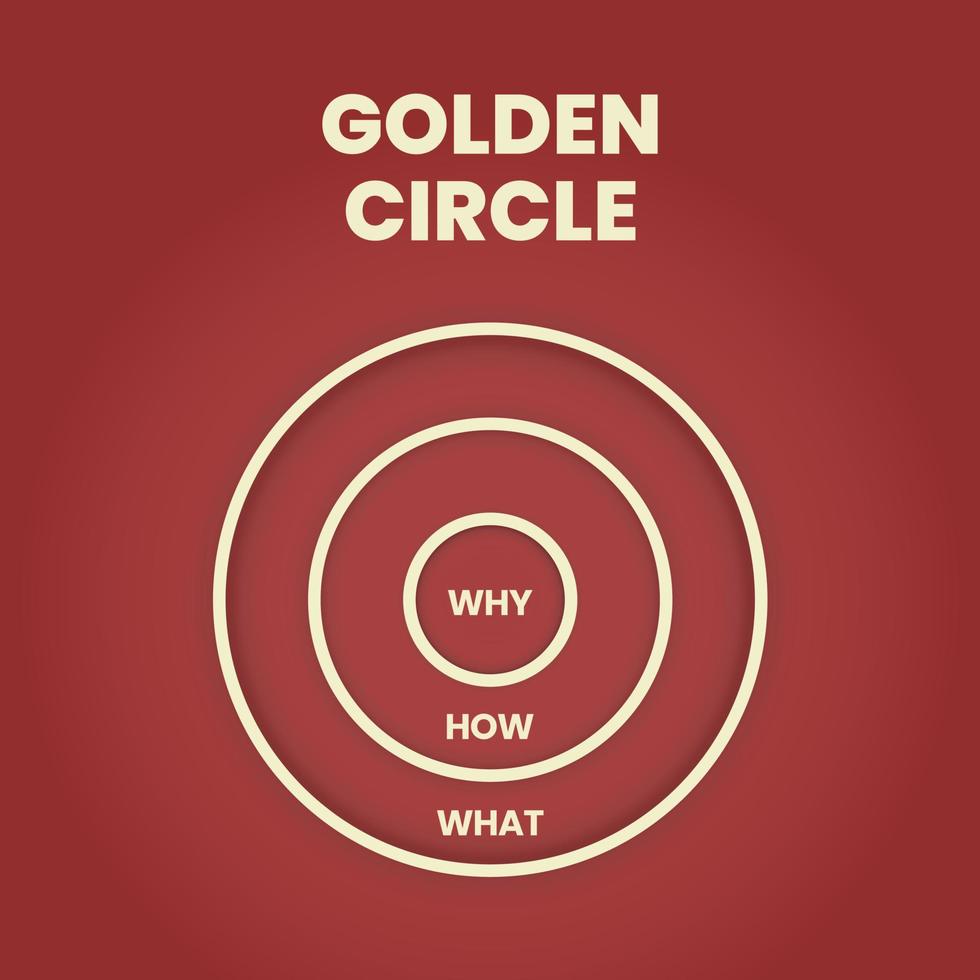 la ilustración del diagrama del círculo dorado en el concepto de marketing consta de 3 elementos que comienzan con por qué, cómo y qué. la presentación vectorial informa el rendimiento o el comportamiento del objetivo objetivo del usuario. vector