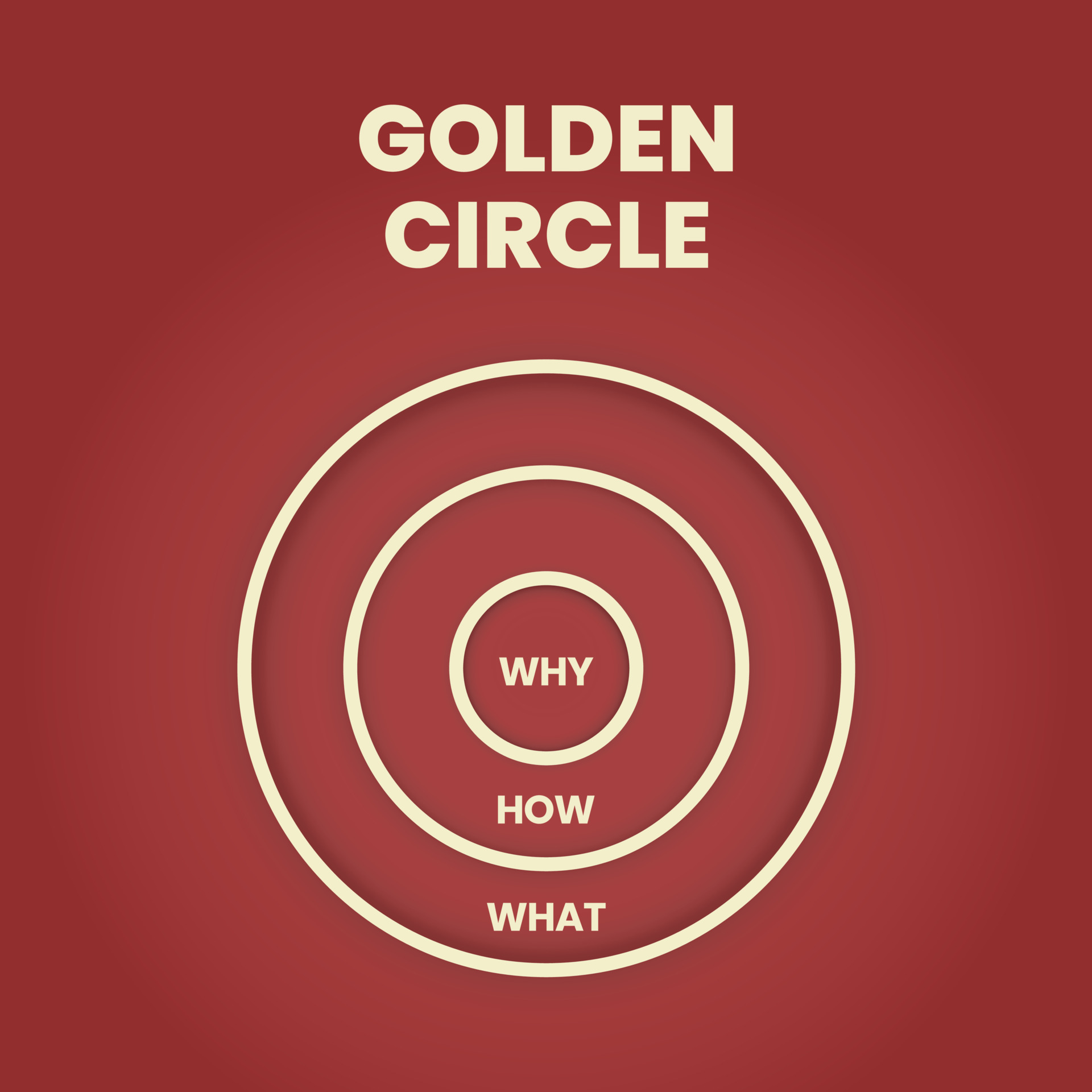 The diagram illustration of the golden circle in marketing concept is 3
