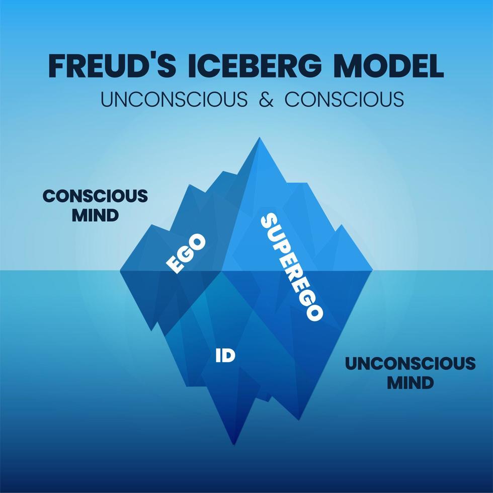 The iceberg model infographic vector has three parts of the human psyche an ego, an id, and a superego.  This triple structure of the mind. The conscious is  above water  and unconscious on a surface
