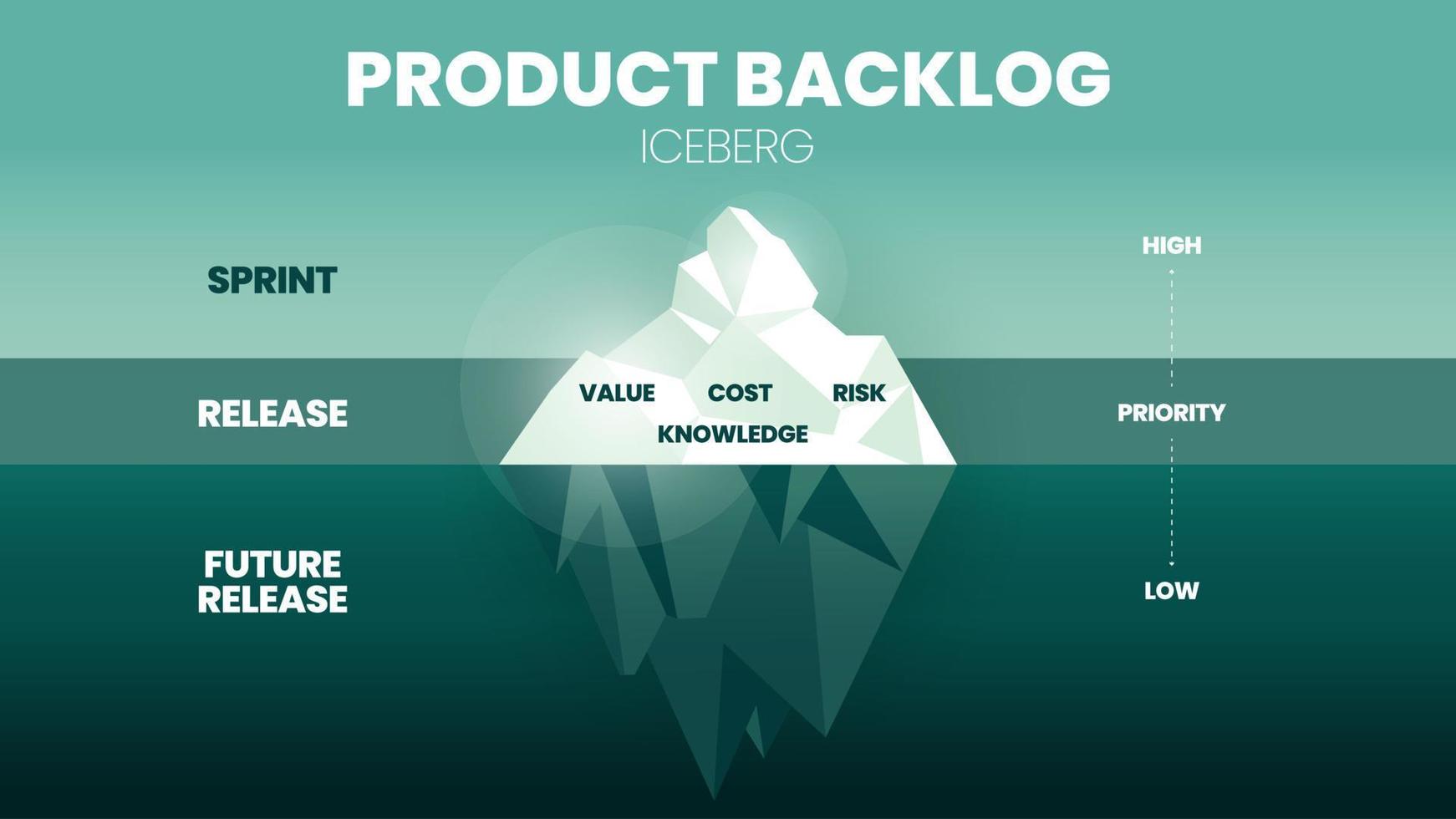 The vector and illustration of an iceberg model in an agile product backlog have 3 levels. The tip has sprint or high value, cost, risk, and knowledge. The priority is release and the lower is future