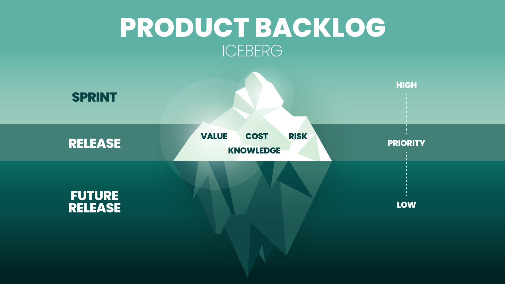 The vector and illustration of an iceberg model in an agile product