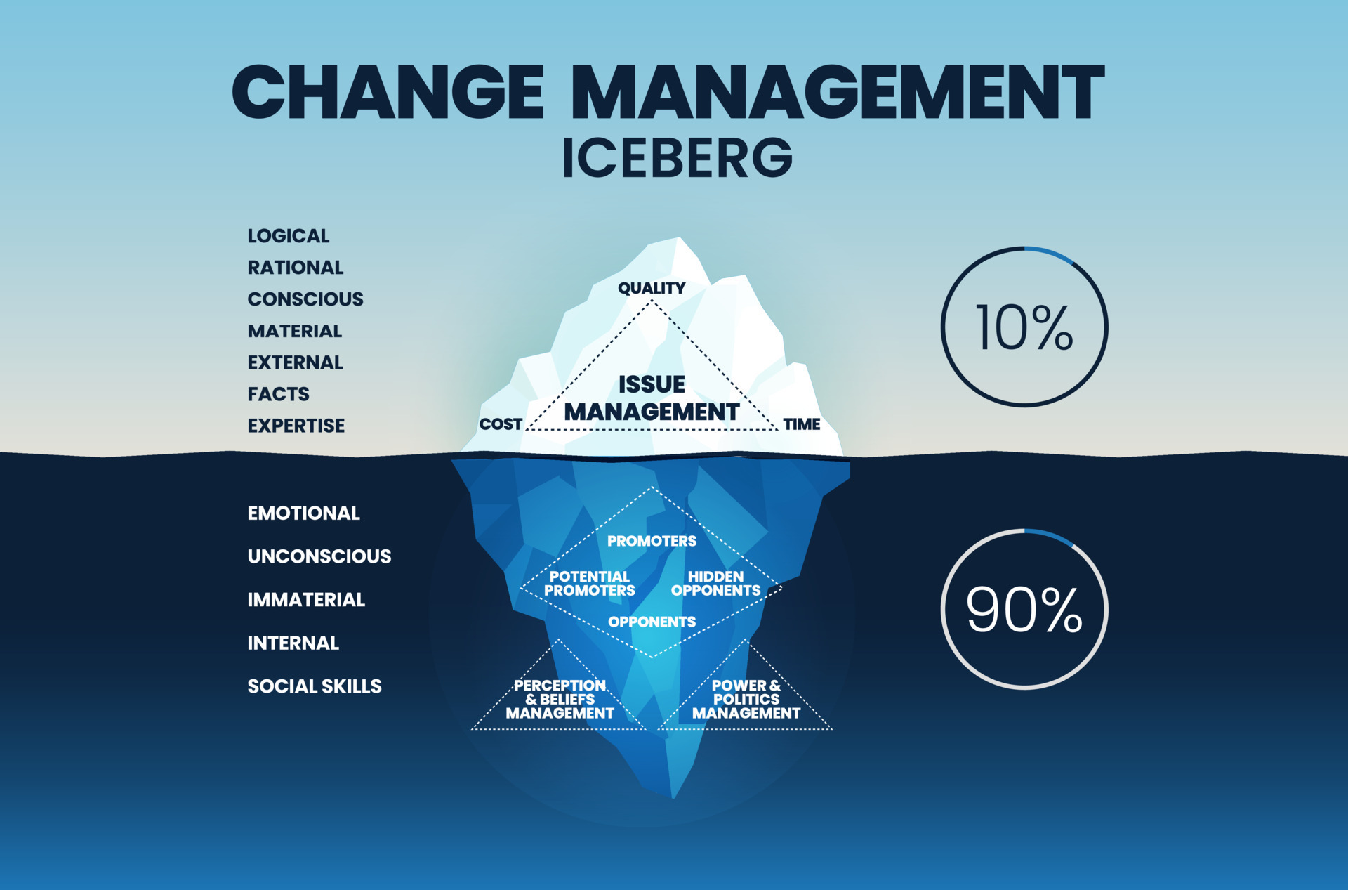 Change management iceberg illustration vector has issues of management