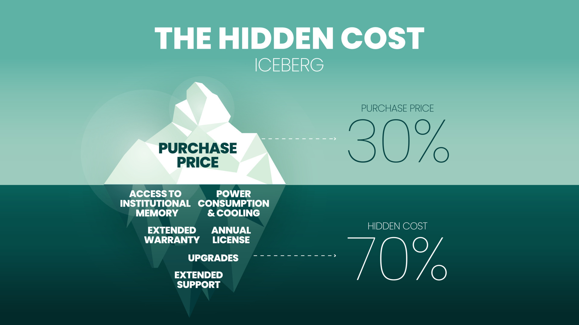 The hidden cost iceberg of the 30 percent of the purchase price is The hidden cost iceberg of the 30 percent of the purchase price is