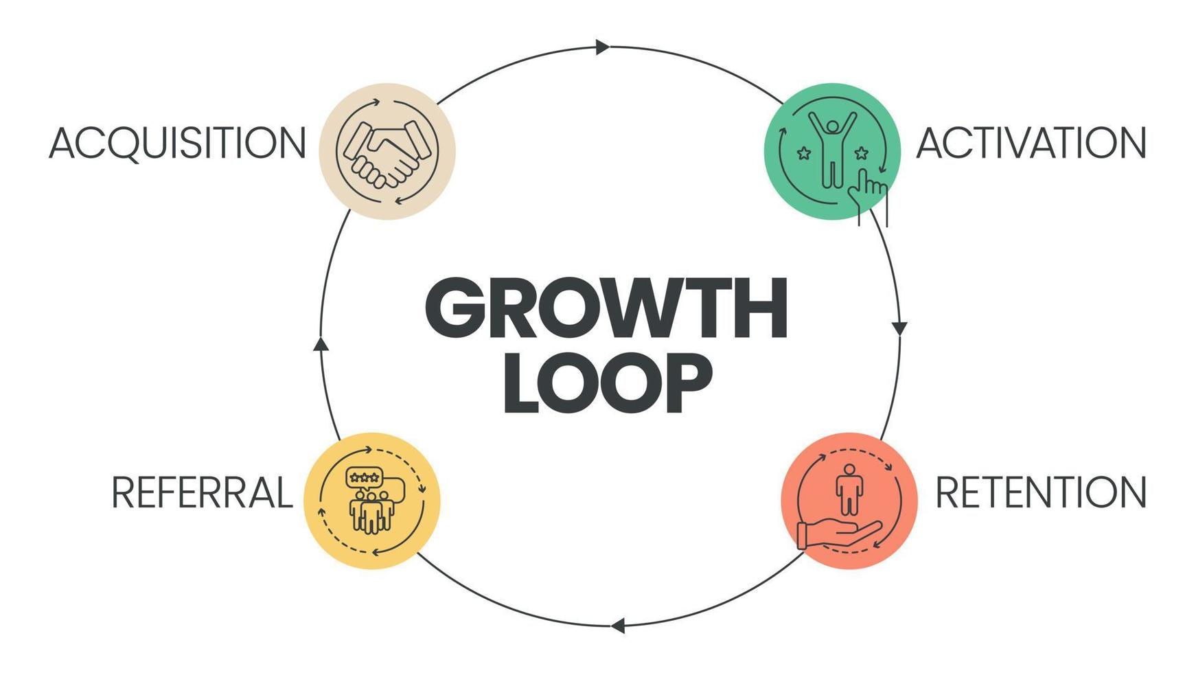el banner vectorial con íconos en el concepto de bucle de crecimiento tiene 4 pasos para analizar, como adquisición, activación, retención y referencia. plantilla de banner de marketing de contenido. vector de presentación de negocios.
