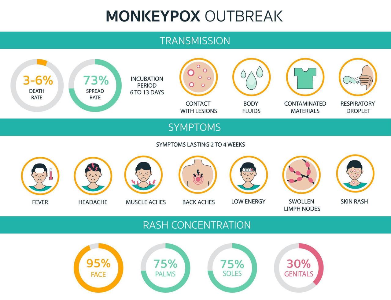 Monkeypox virus outbreak detailed infographics world health organization. Symptoms, transmission, rash concentration, rate. Infected people spreading from monkey. Flat design with icons vector