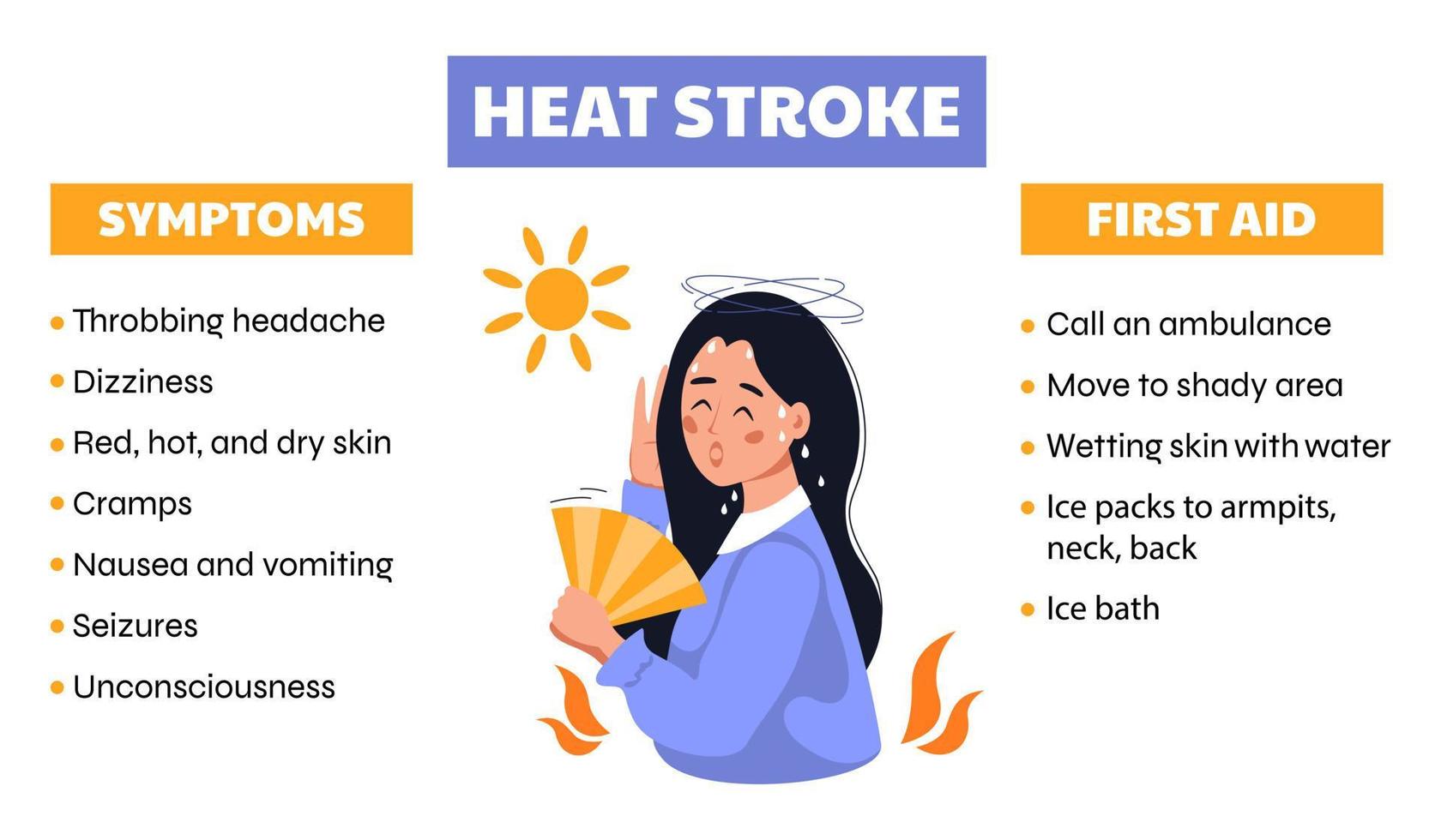 Heat stroke symptoms. Web banner first aid in case of overheating in the sun. Dehydration, hot summer concept. Vector flat character poster.