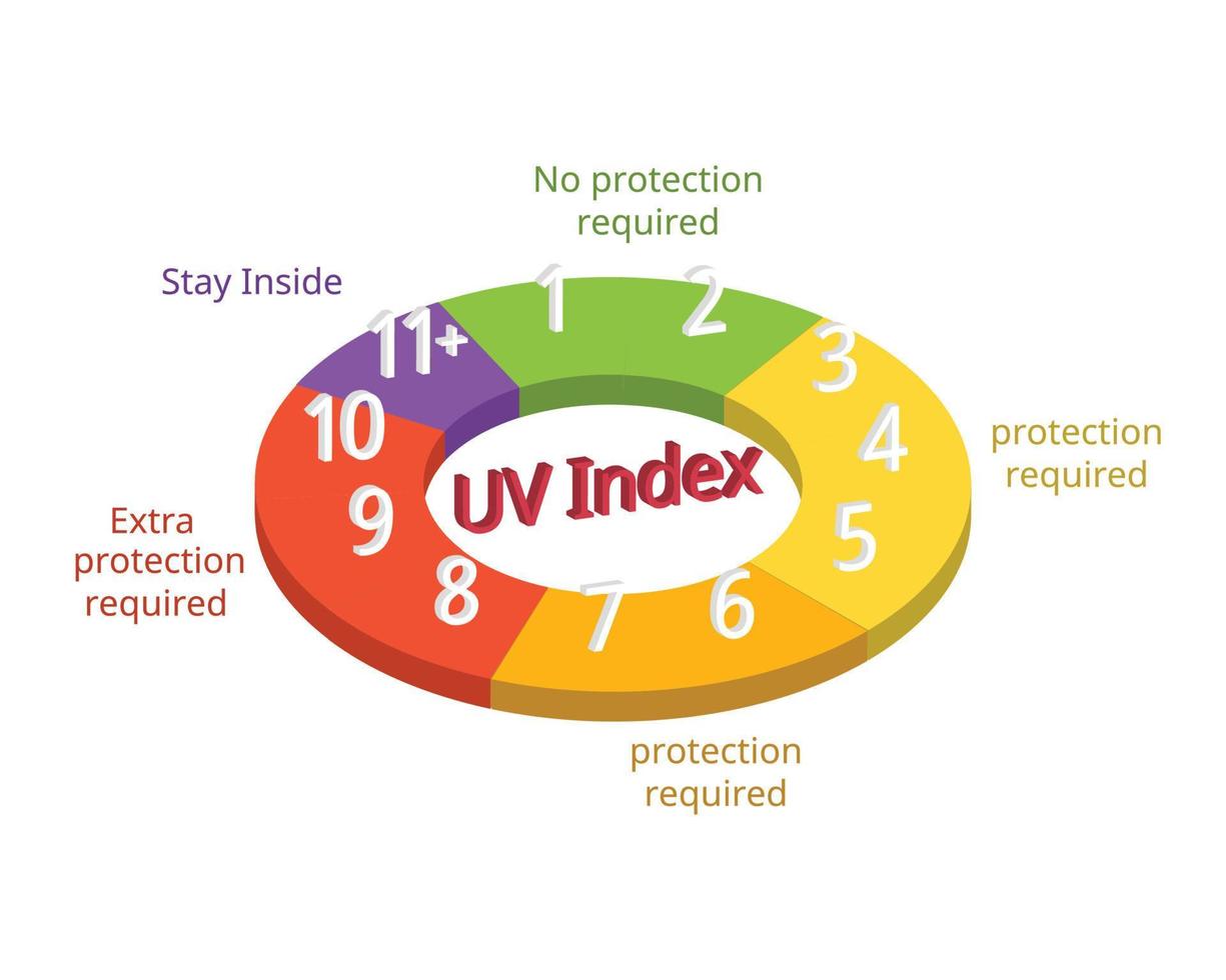 ultraviolet or UV index is a measure of the level of UV radiation vector