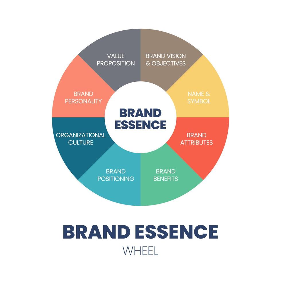 A circle wheel vector of the brand essence concept is a single thought that captures the soul of the brand, the brand's fundamental nature or quality for building and delivering its value proposition.