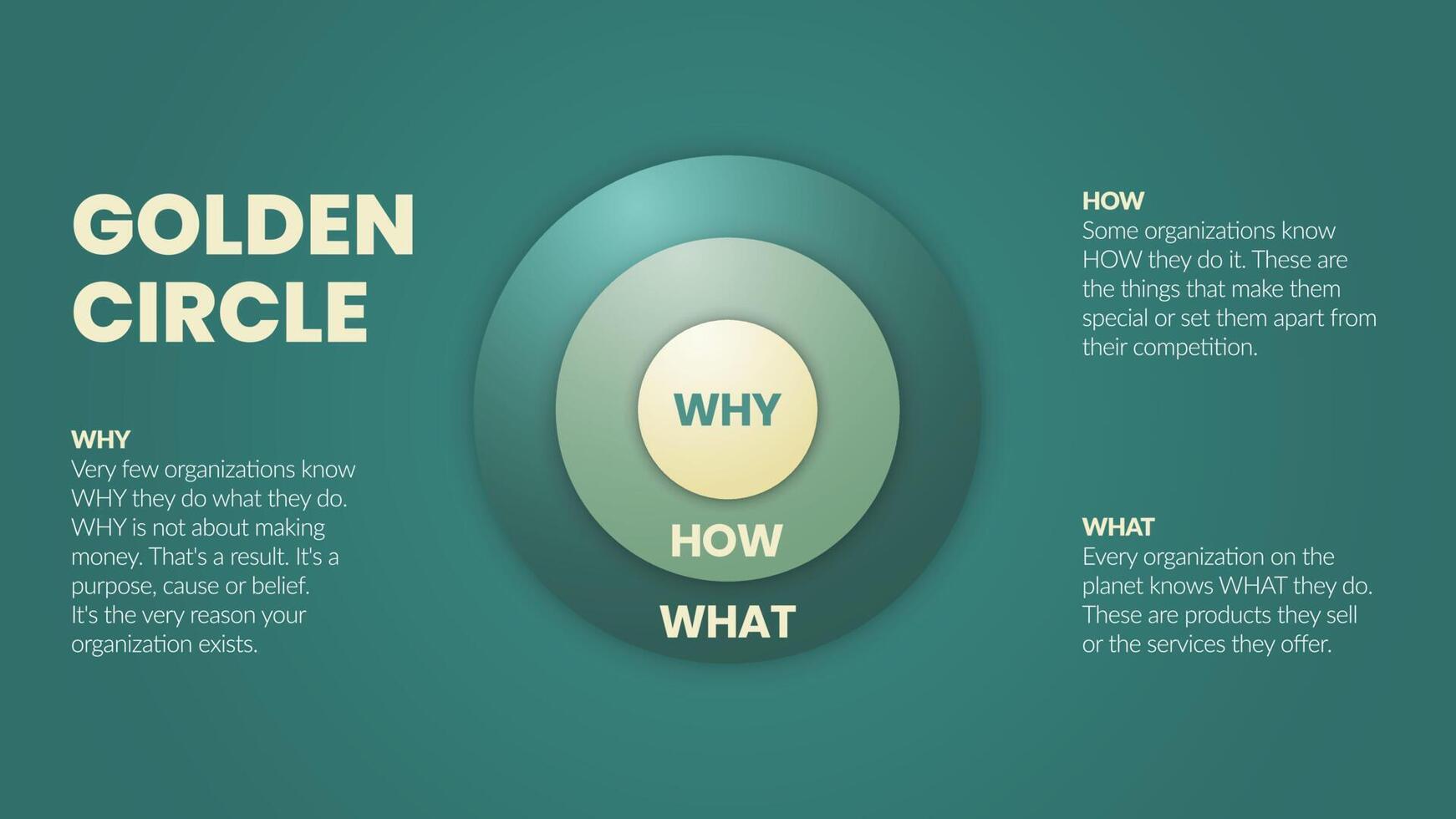 The Golden Circle and brain illustration of Simon Sinek are 3 elements 