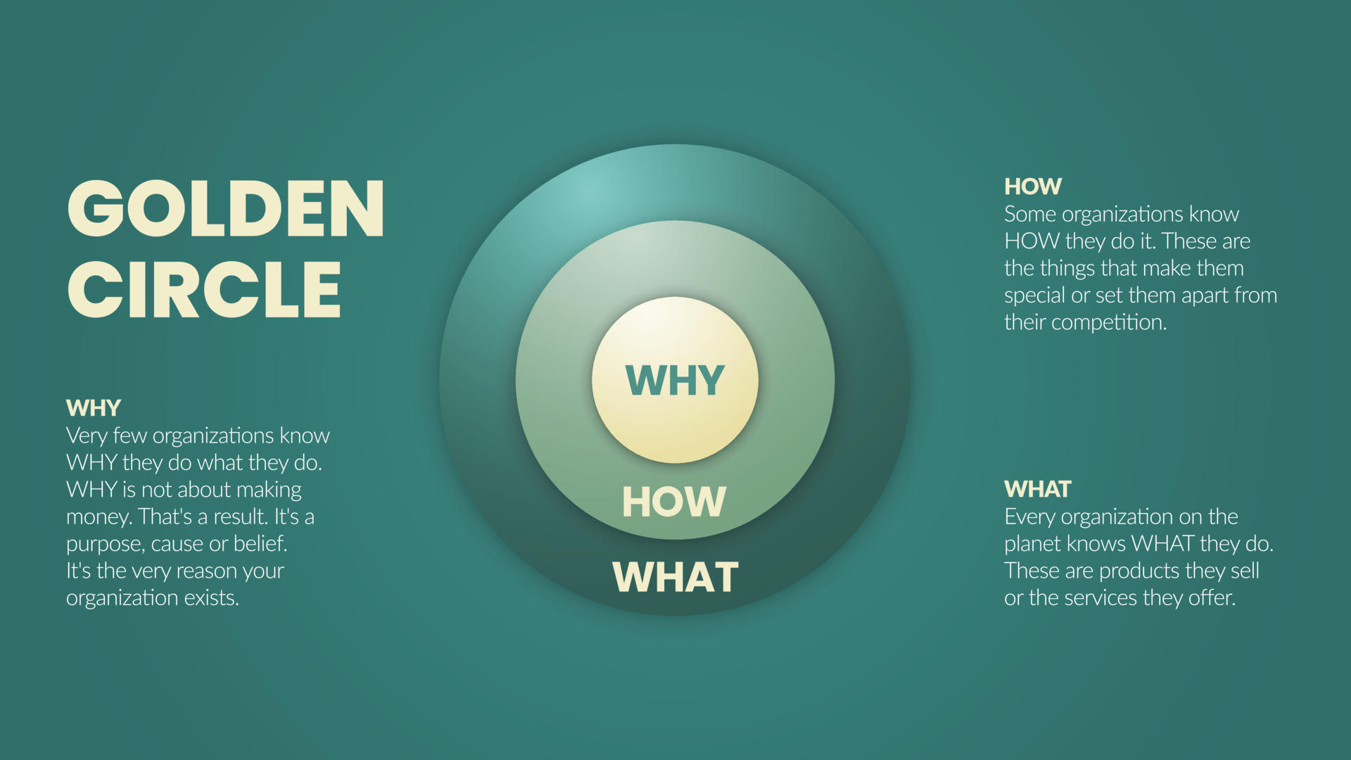 The golden circle and brain illustration of simon sinek are 3 elements
