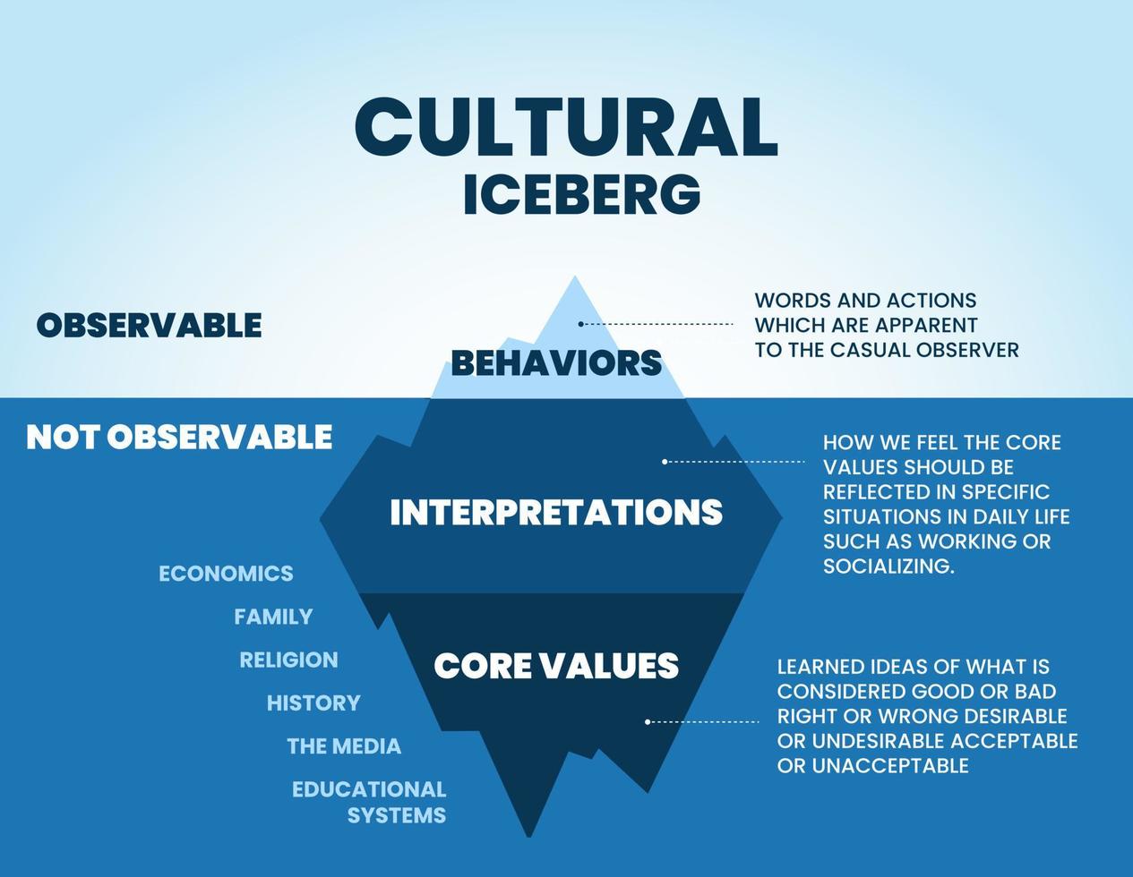 A cultural iceberg templates on the surface can be observed. But underwater behavior is unobserved, analyze for client interrelationship and core value culture elements into infographic vector