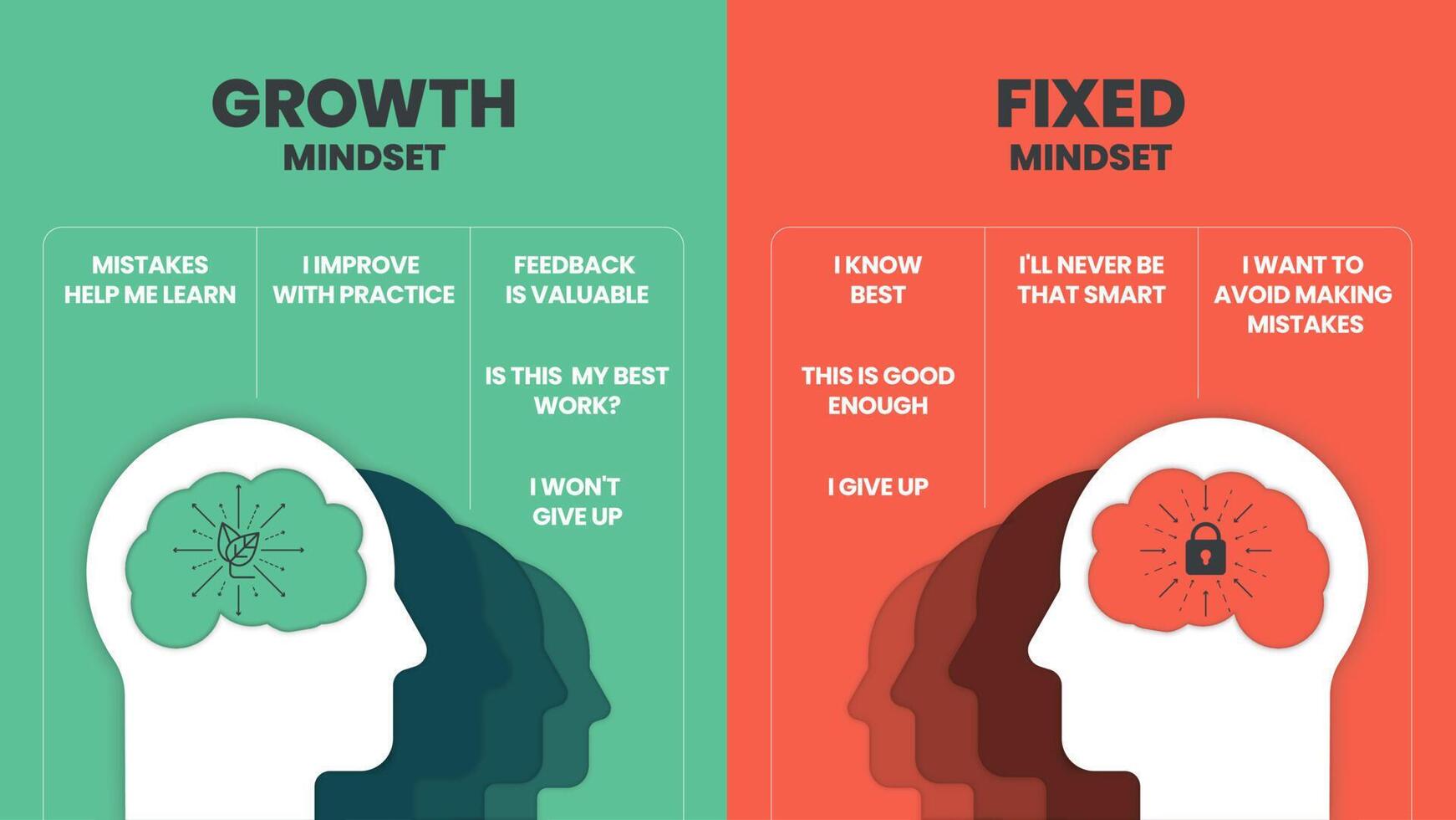 mentalidad de crecimiento vs vector de mentalidad fija para presentación de diapositivas o banner web. infografía de cabeza humana con cerebro dentro y símbolo. la diferencia de los conceptos de mentalidad de pensamiento positivo y negativo.