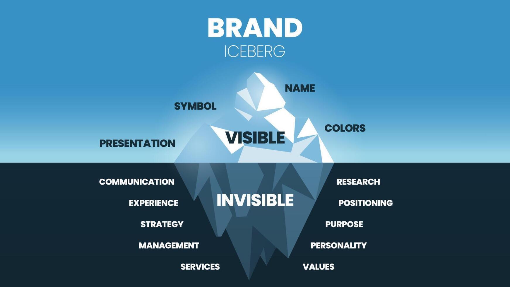 A vector illustration of Brand Iceberg model concept has elements of brand improvement or marketing strategy, surface is visible presentation, symbol, and name , underwater is invisible communication.