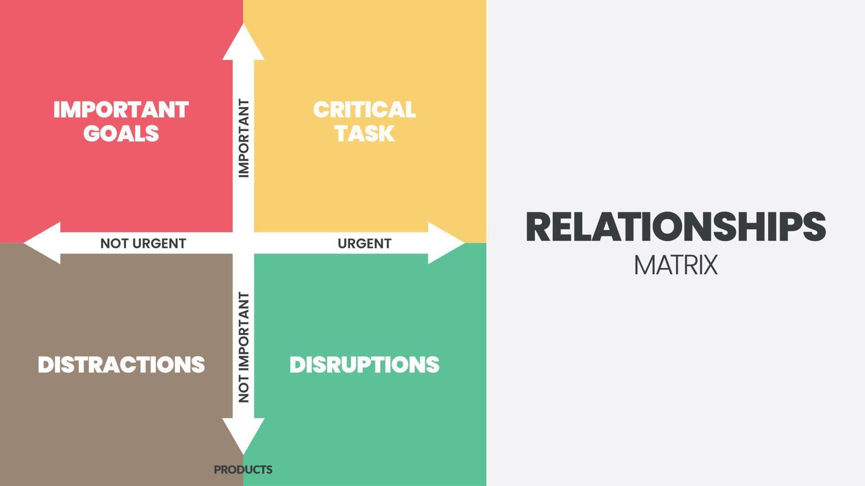 La presentación infográfica de la matriz de relaciones es una ilustración vectorial en cuatro elementos, como objetivos importantes, tareas críticas, distracciones e interrupciones. banner de negocios para diapositivas o web de marketing. vector